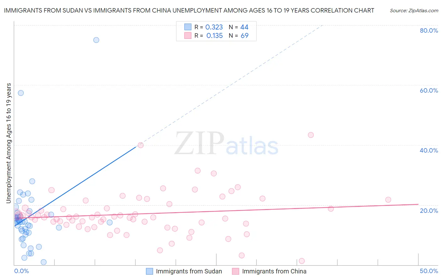Immigrants from Sudan vs Immigrants from China Unemployment Among Ages 16 to 19 years