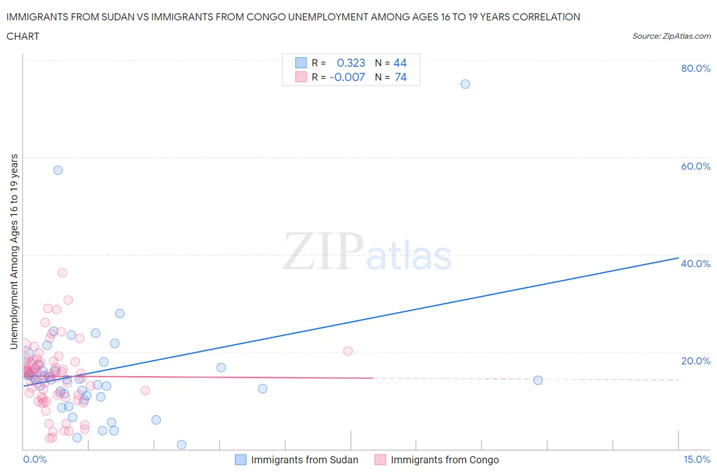 Immigrants from Sudan vs Immigrants from Congo Unemployment Among Ages 16 to 19 years