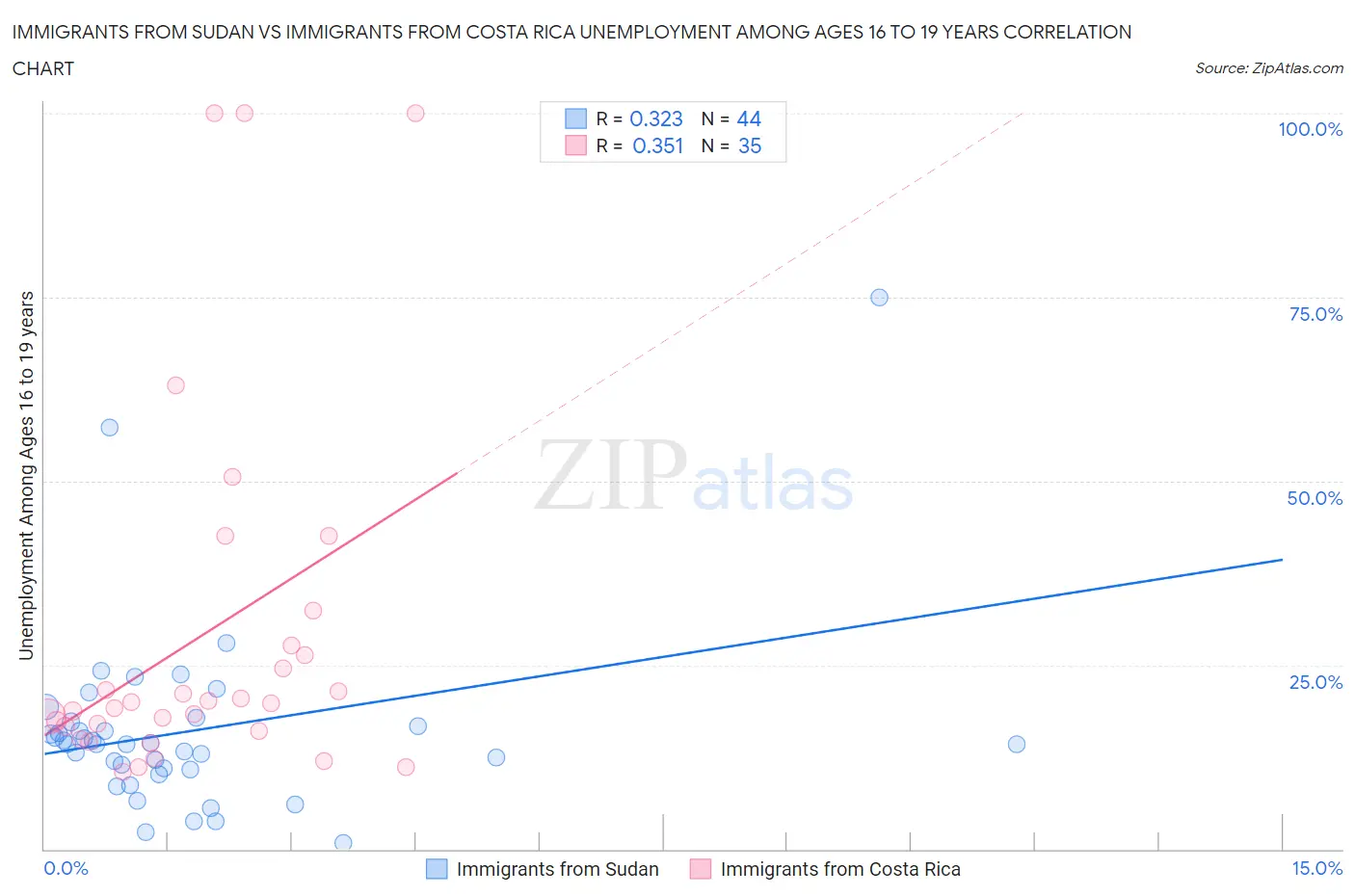 Immigrants from Sudan vs Immigrants from Costa Rica Unemployment Among Ages 16 to 19 years