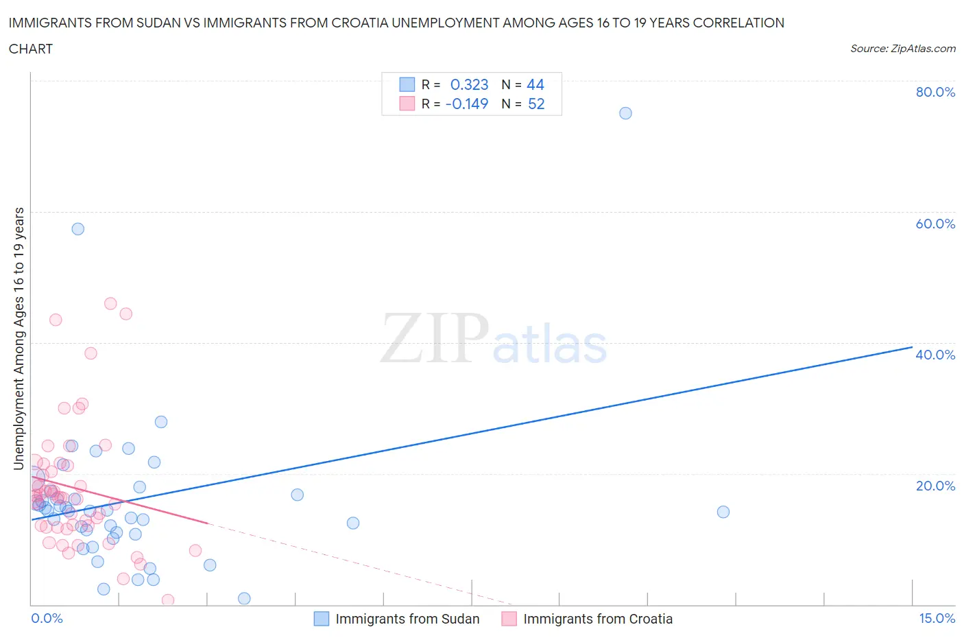 Immigrants from Sudan vs Immigrants from Croatia Unemployment Among Ages 16 to 19 years