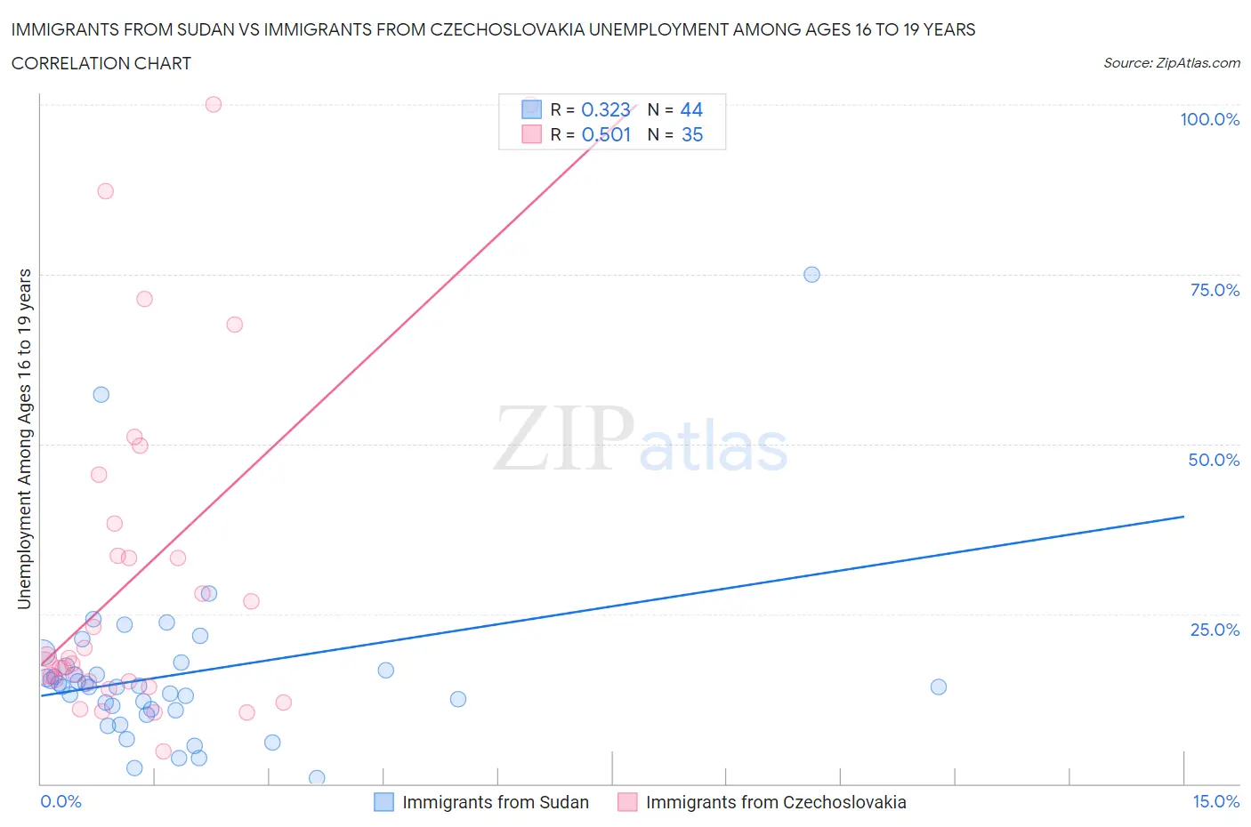 Immigrants from Sudan vs Immigrants from Czechoslovakia Unemployment Among Ages 16 to 19 years