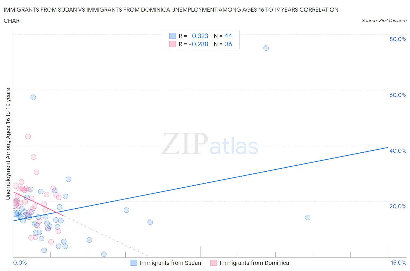 Immigrants from Sudan vs Immigrants from Dominica Unemployment Among Ages 16 to 19 years
