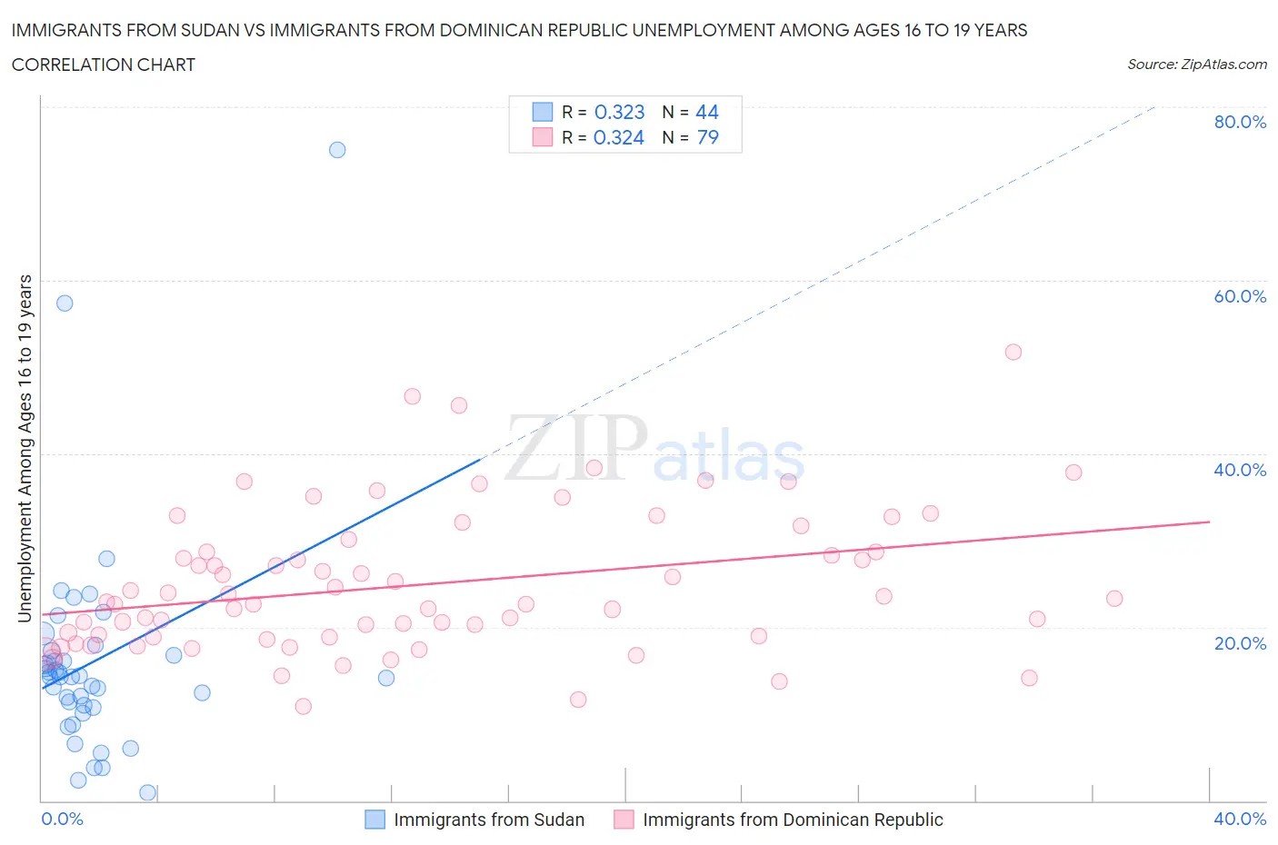Immigrants from Sudan vs Immigrants from Dominican Republic Unemployment Among Ages 16 to 19 years