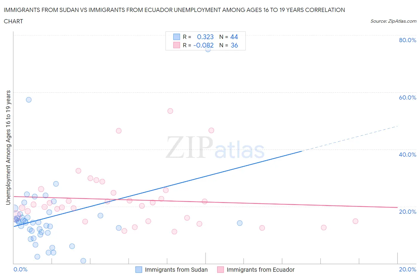 Immigrants from Sudan vs Immigrants from Ecuador Unemployment Among Ages 16 to 19 years