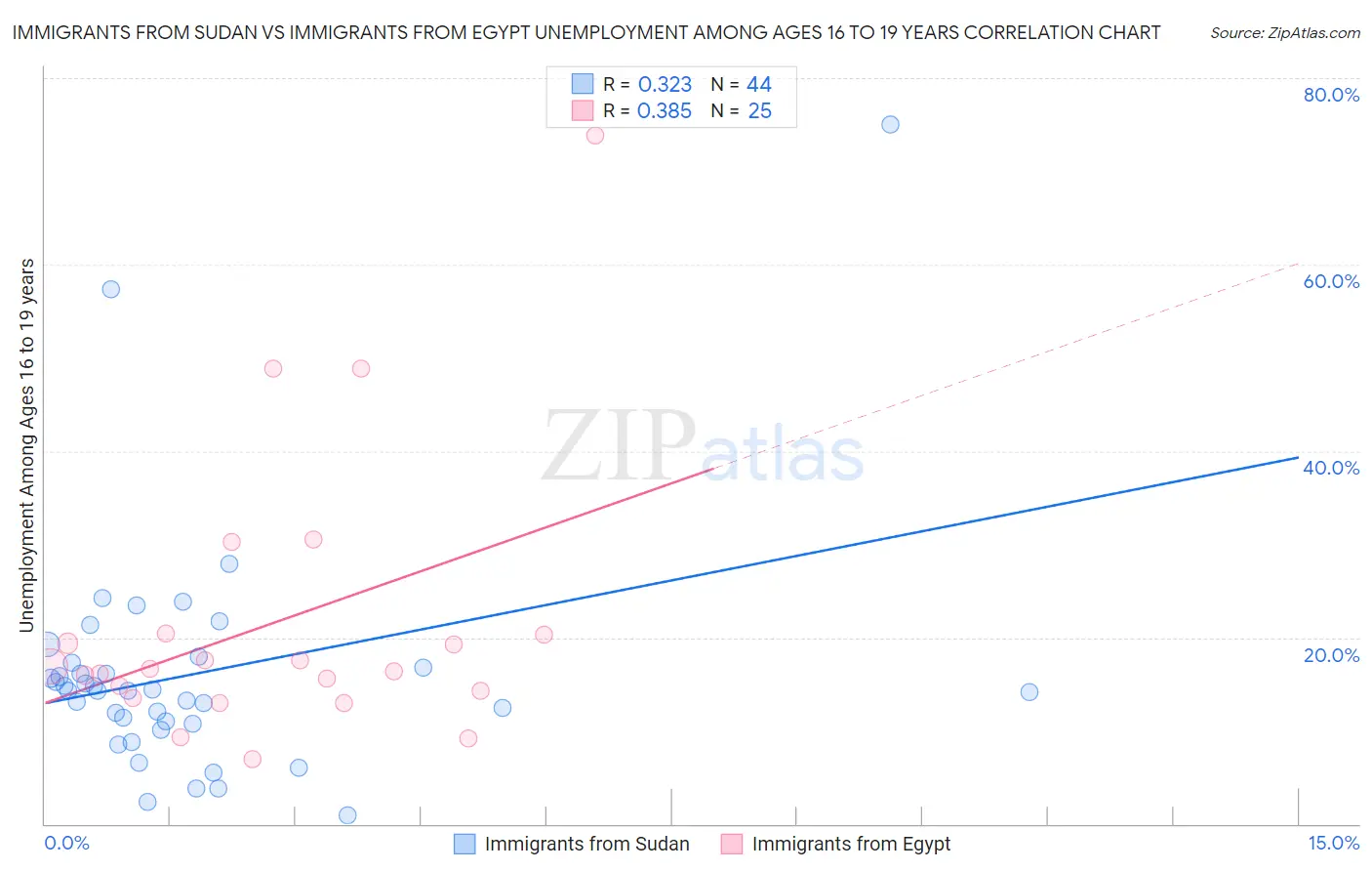 Immigrants from Sudan vs Immigrants from Egypt Unemployment Among Ages 16 to 19 years