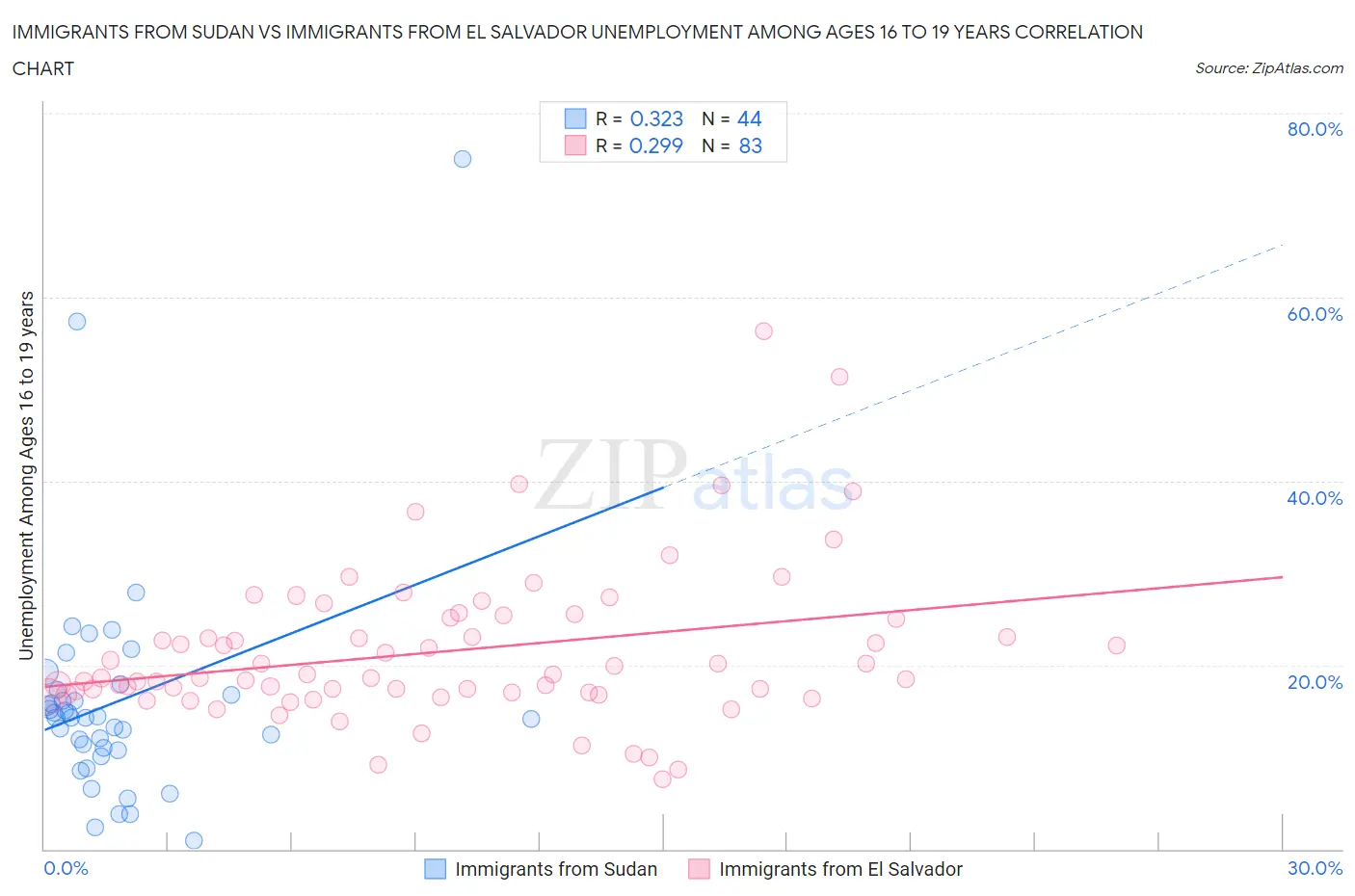 Immigrants from Sudan vs Immigrants from El Salvador Unemployment Among Ages 16 to 19 years
