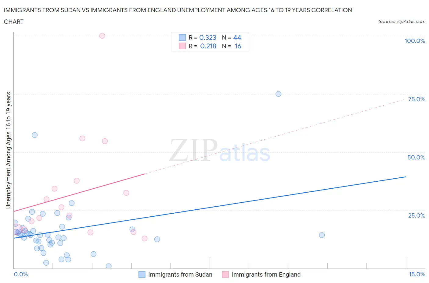 Immigrants from Sudan vs Immigrants from England Unemployment Among Ages 16 to 19 years