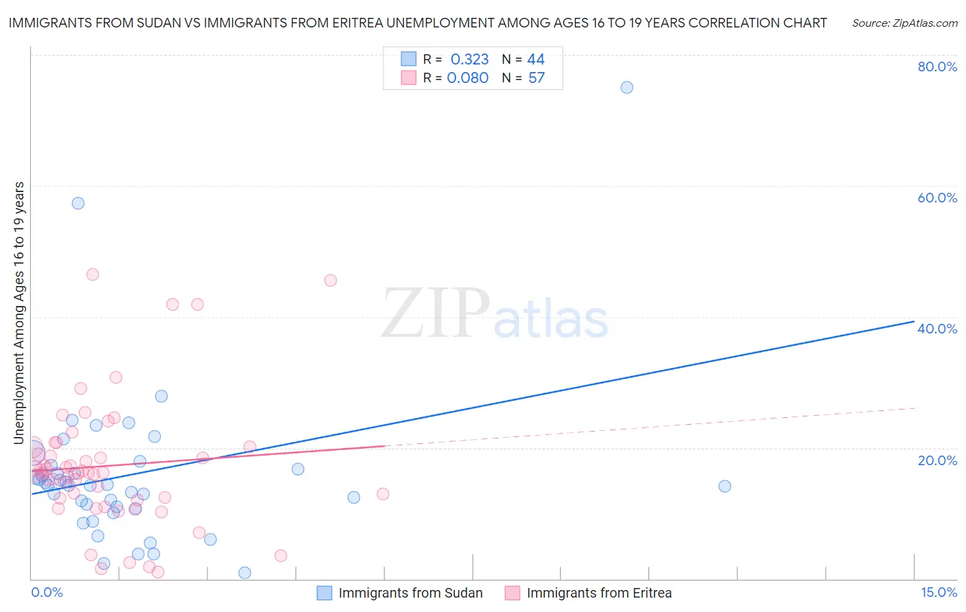 Immigrants from Sudan vs Immigrants from Eritrea Unemployment Among Ages 16 to 19 years