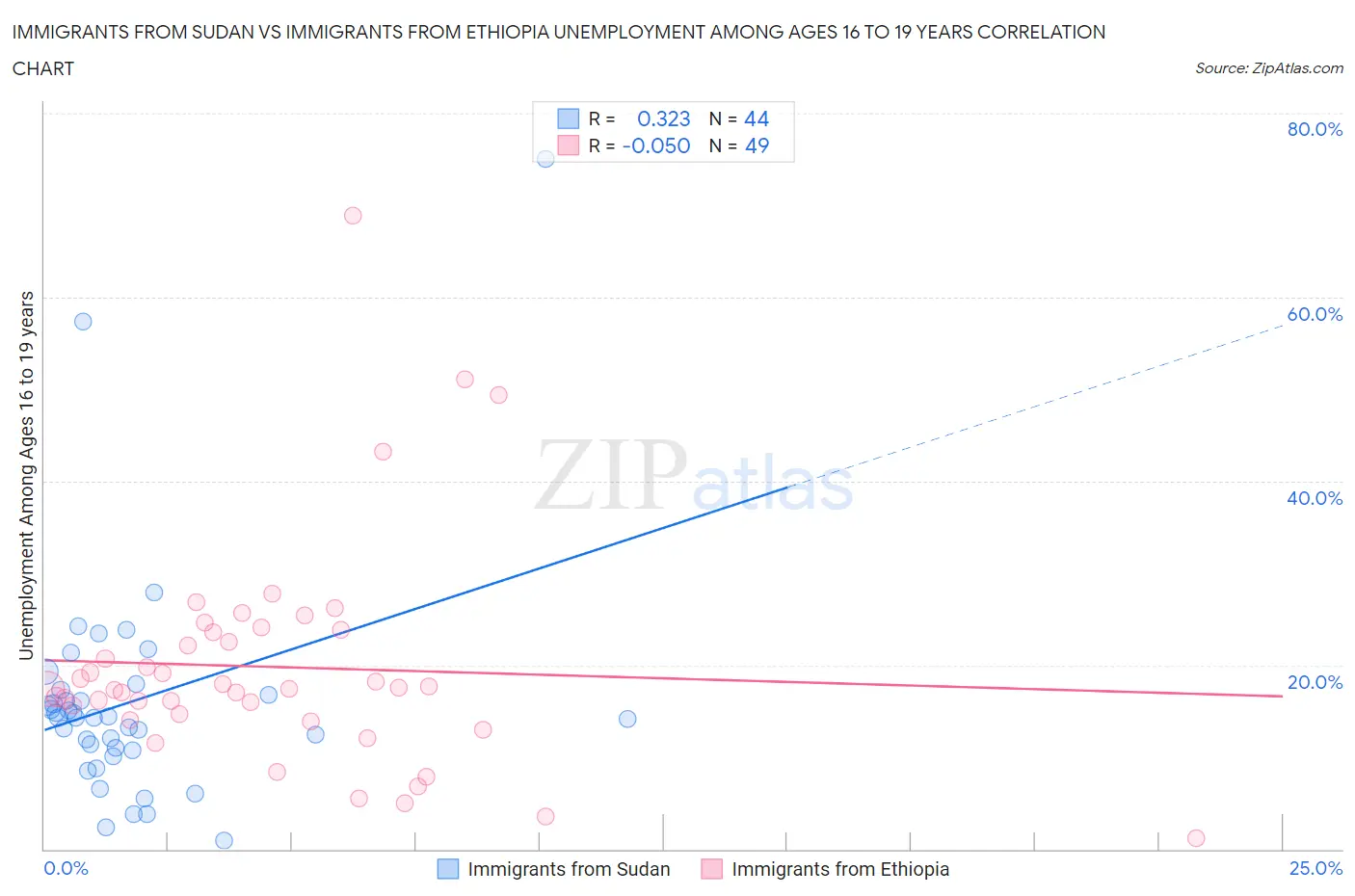 Immigrants from Sudan vs Immigrants from Ethiopia Unemployment Among Ages 16 to 19 years