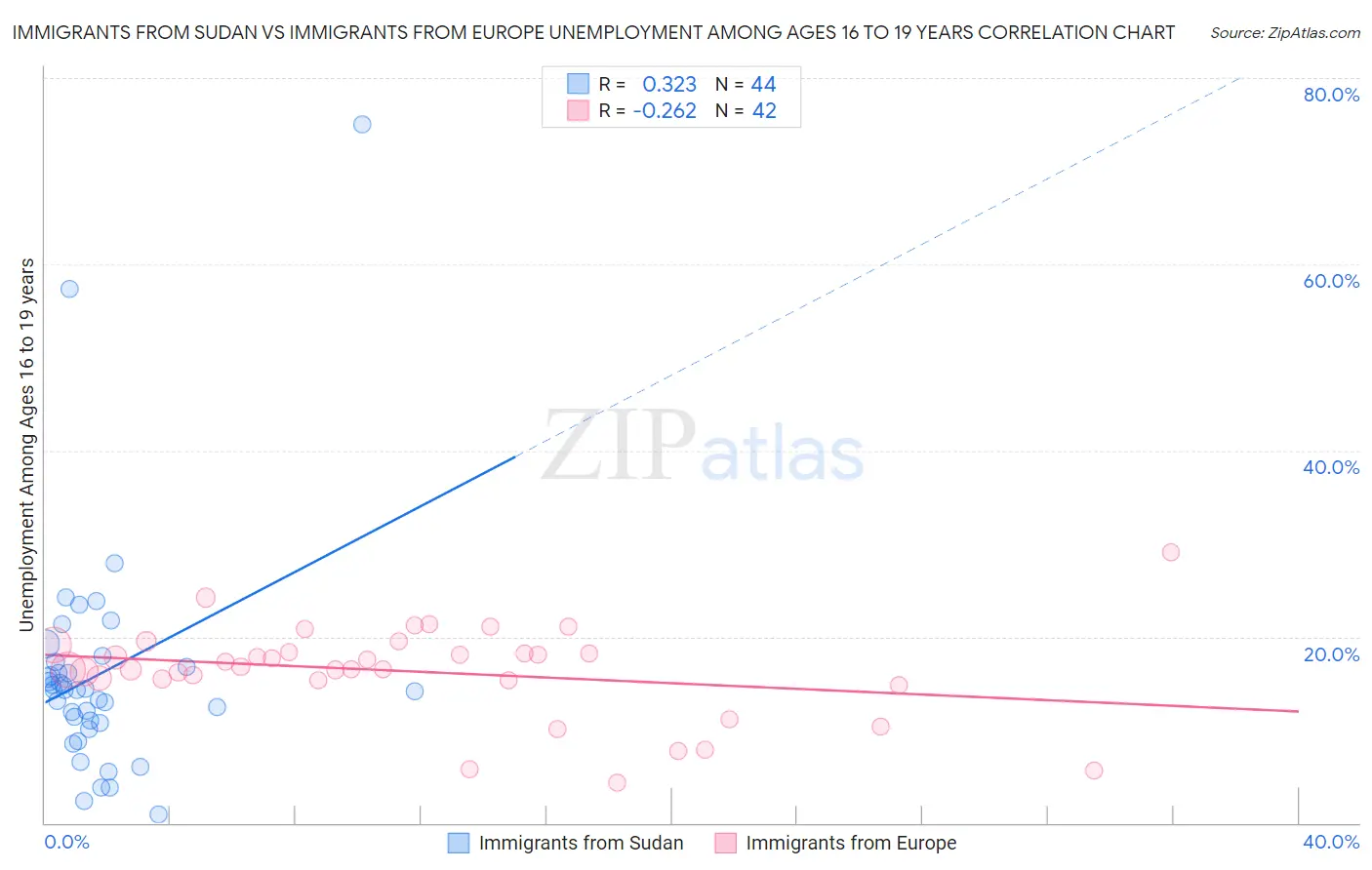 Immigrants from Sudan vs Immigrants from Europe Unemployment Among Ages 16 to 19 years