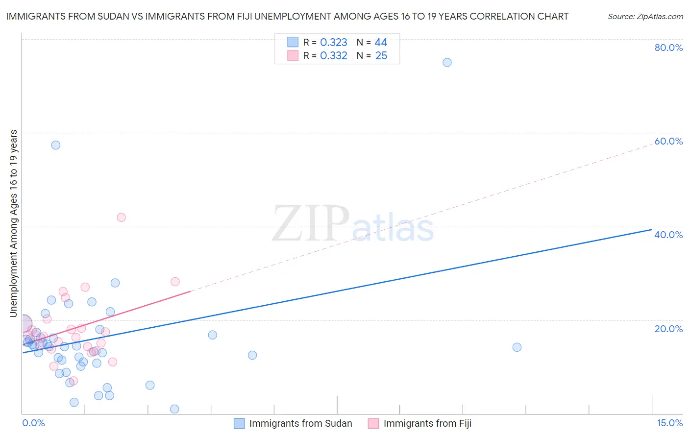 Immigrants from Sudan vs Immigrants from Fiji Unemployment Among Ages 16 to 19 years