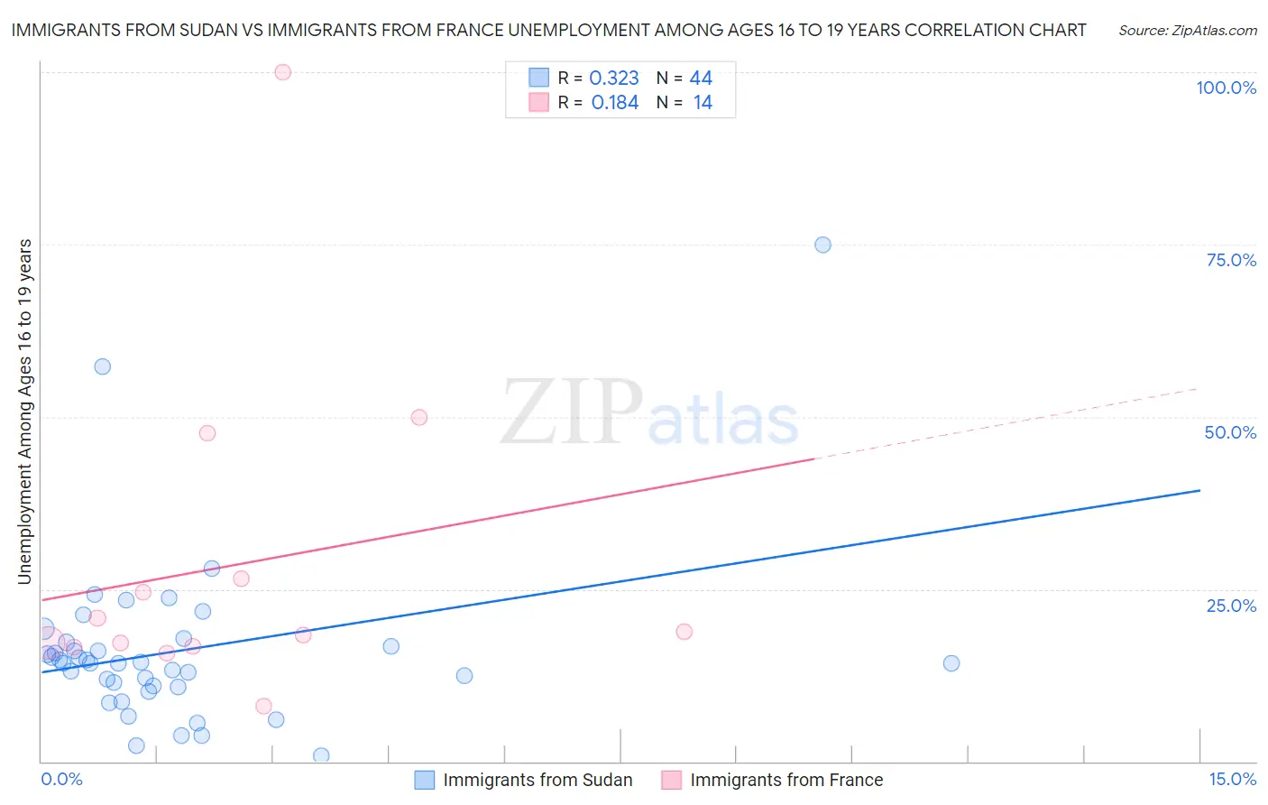 Immigrants from Sudan vs Immigrants from France Unemployment Among Ages 16 to 19 years