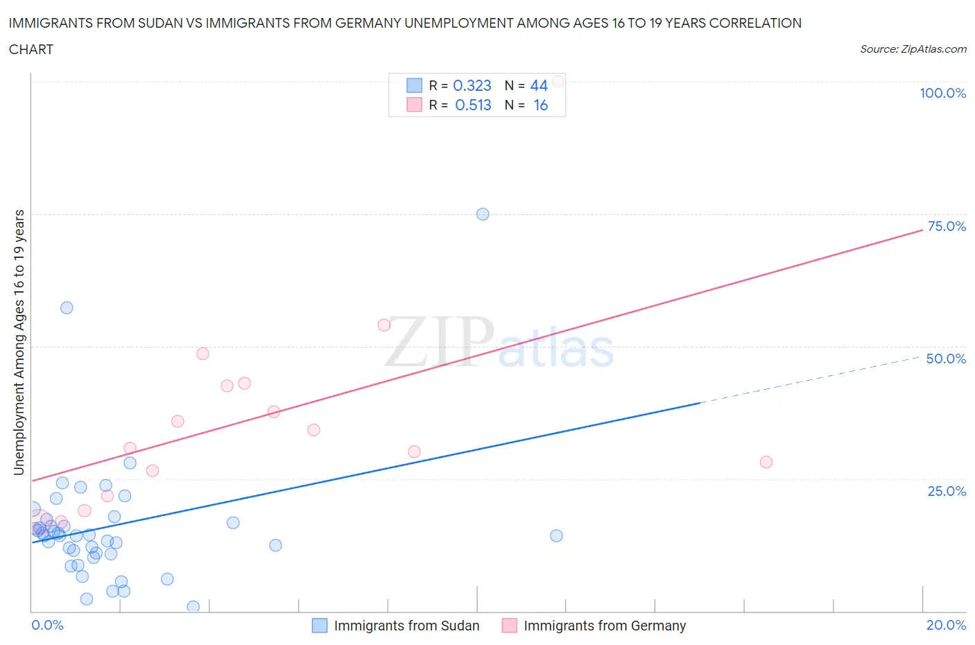 Immigrants from Sudan vs Immigrants from Germany Unemployment Among Ages 16 to 19 years