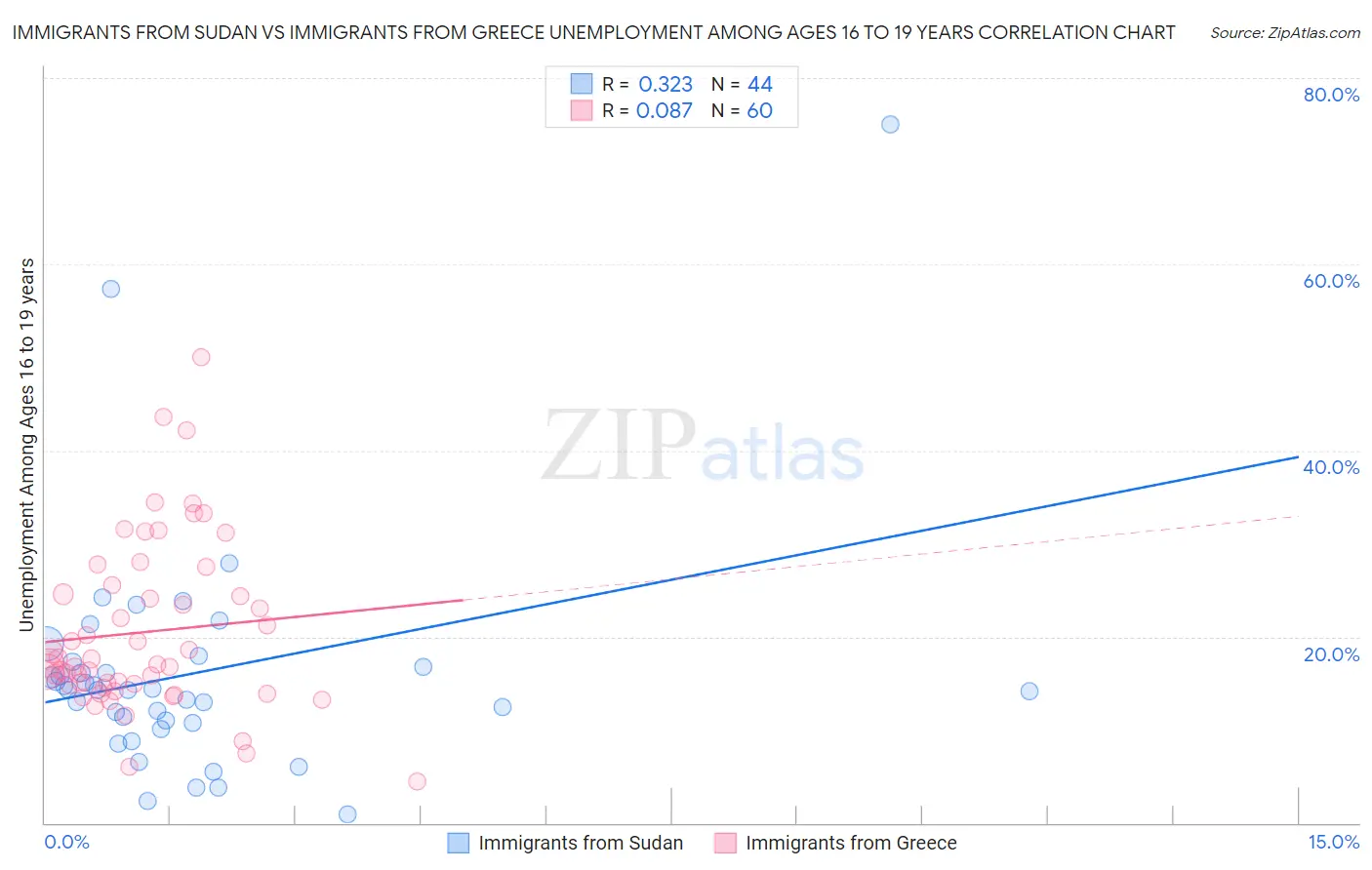 Immigrants from Sudan vs Immigrants from Greece Unemployment Among Ages 16 to 19 years