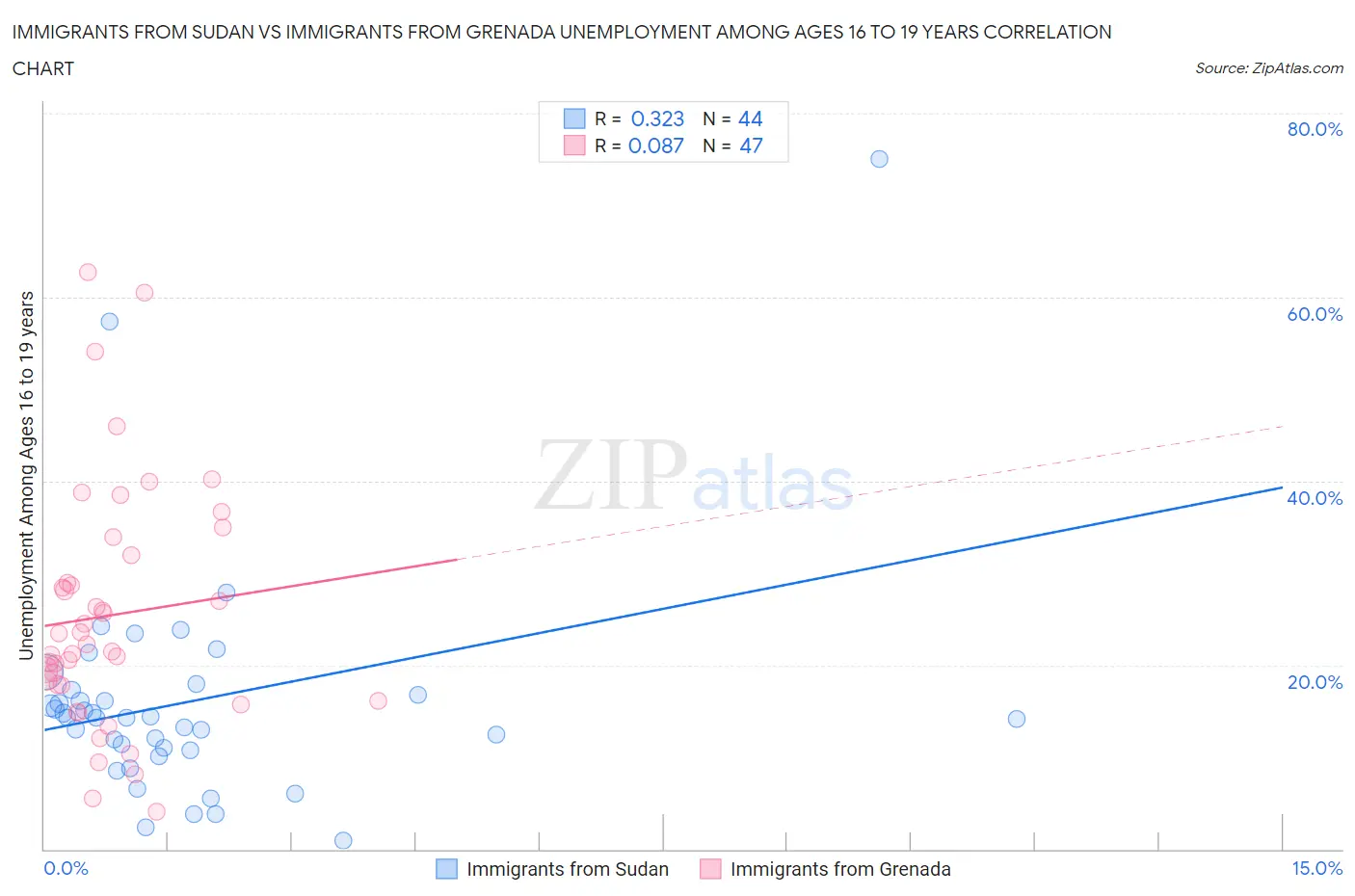 Immigrants from Sudan vs Immigrants from Grenada Unemployment Among Ages 16 to 19 years