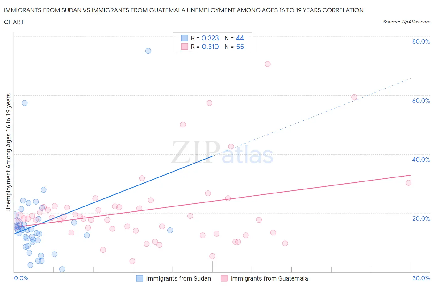 Immigrants from Sudan vs Immigrants from Guatemala Unemployment Among Ages 16 to 19 years