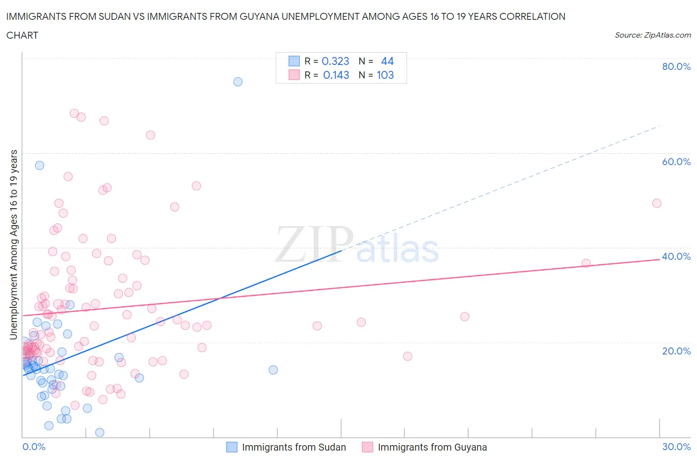 Immigrants from Sudan vs Immigrants from Guyana Unemployment Among Ages 16 to 19 years