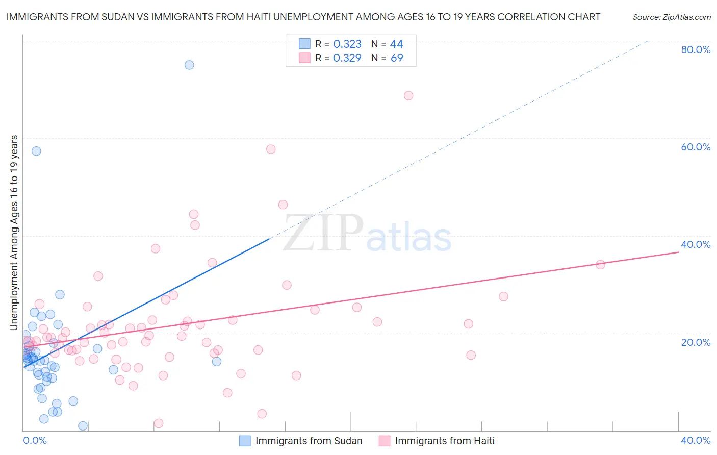 Immigrants from Sudan vs Immigrants from Haiti Unemployment Among Ages 16 to 19 years