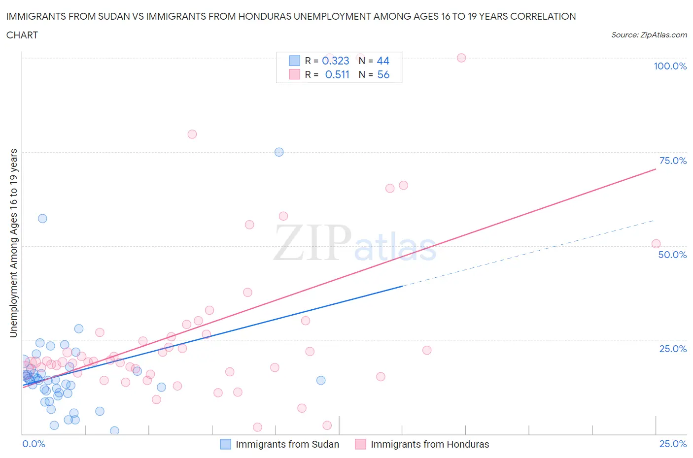 Immigrants from Sudan vs Immigrants from Honduras Unemployment Among Ages 16 to 19 years