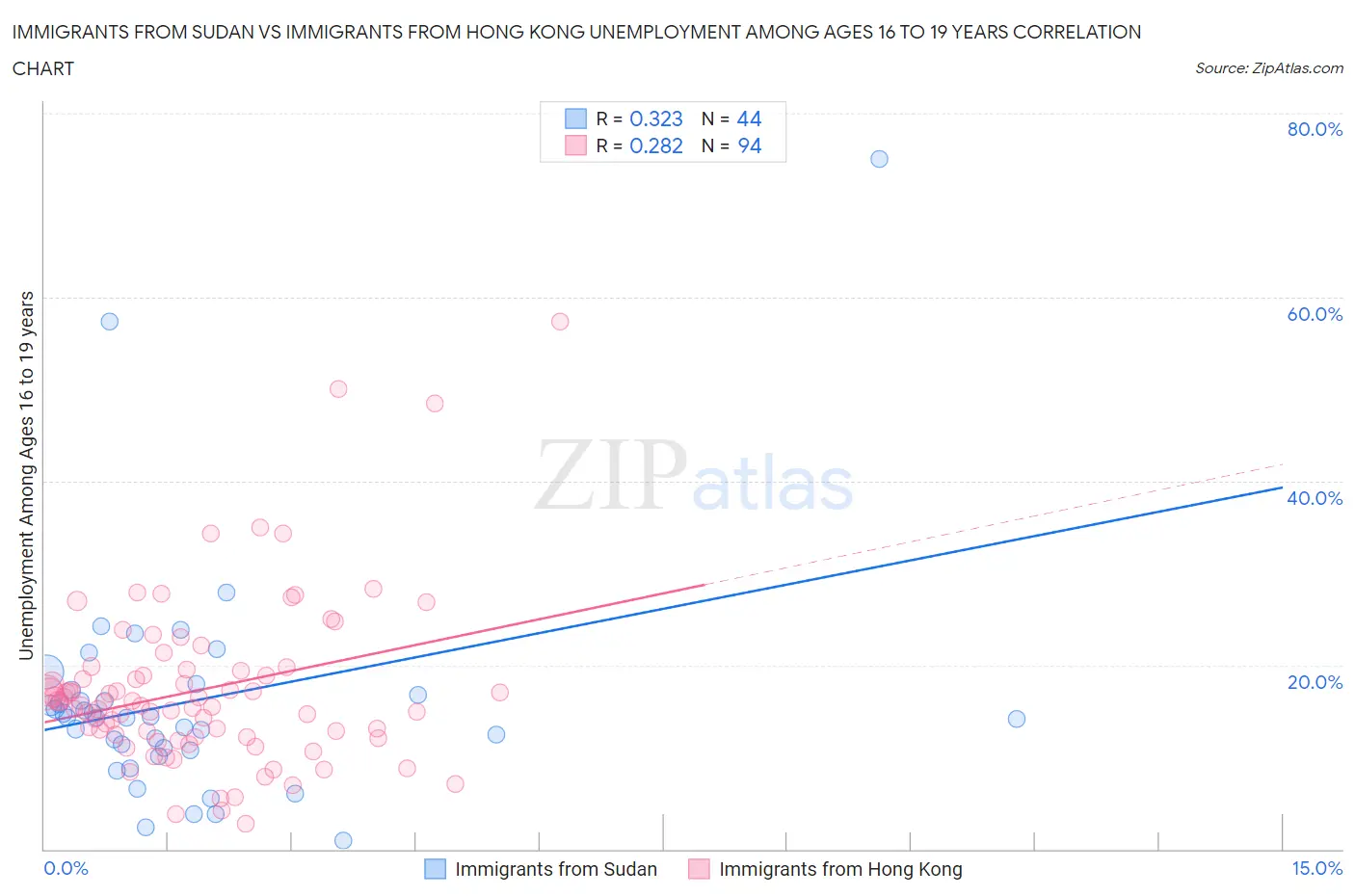 Immigrants from Sudan vs Immigrants from Hong Kong Unemployment Among Ages 16 to 19 years