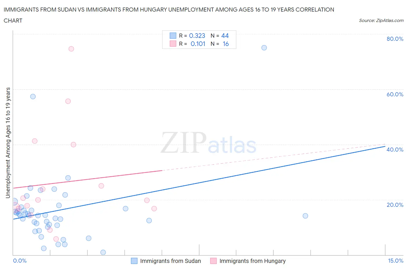 Immigrants from Sudan vs Immigrants from Hungary Unemployment Among Ages 16 to 19 years