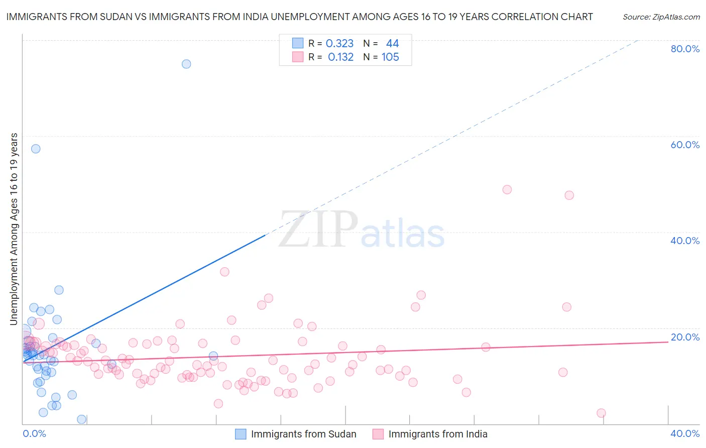 Immigrants from Sudan vs Immigrants from India Unemployment Among Ages 16 to 19 years