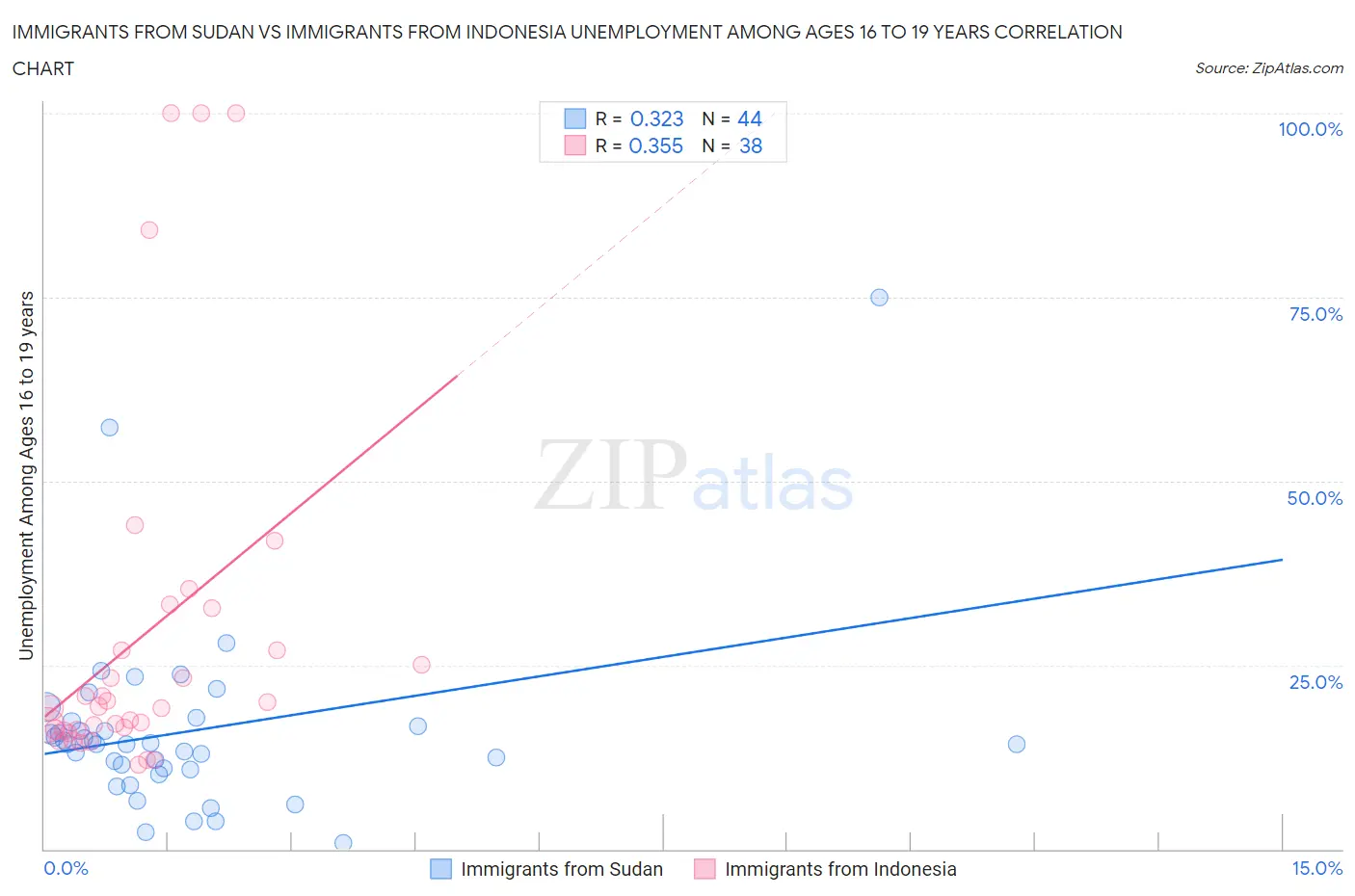 Immigrants from Sudan vs Immigrants from Indonesia Unemployment Among Ages 16 to 19 years