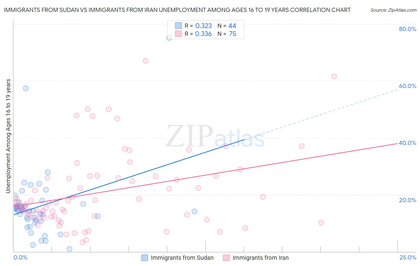 Immigrants from Sudan vs Immigrants from Iran Unemployment Among Ages 16 to 19 years