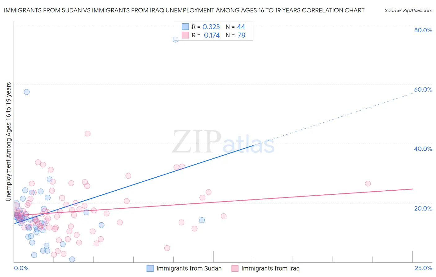 Immigrants from Sudan vs Immigrants from Iraq Unemployment Among Ages 16 to 19 years
