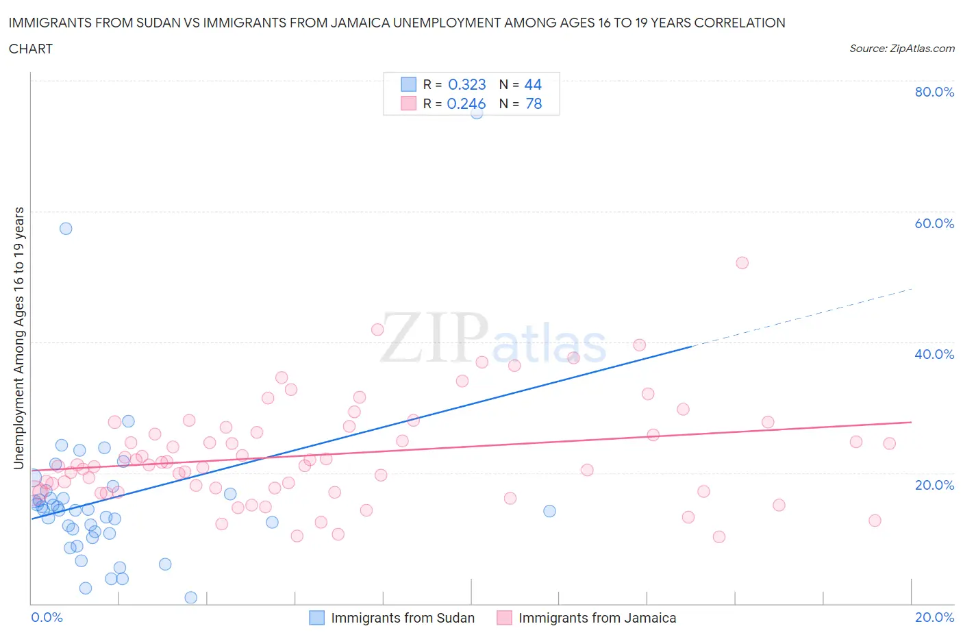 Immigrants from Sudan vs Immigrants from Jamaica Unemployment Among Ages 16 to 19 years