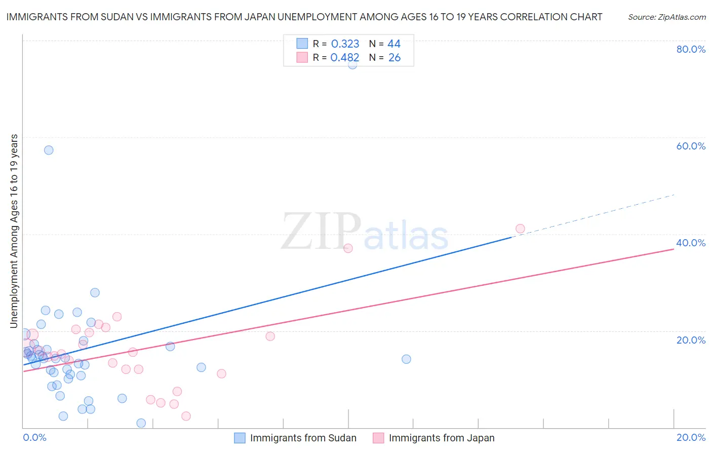 Immigrants from Sudan vs Immigrants from Japan Unemployment Among Ages 16 to 19 years