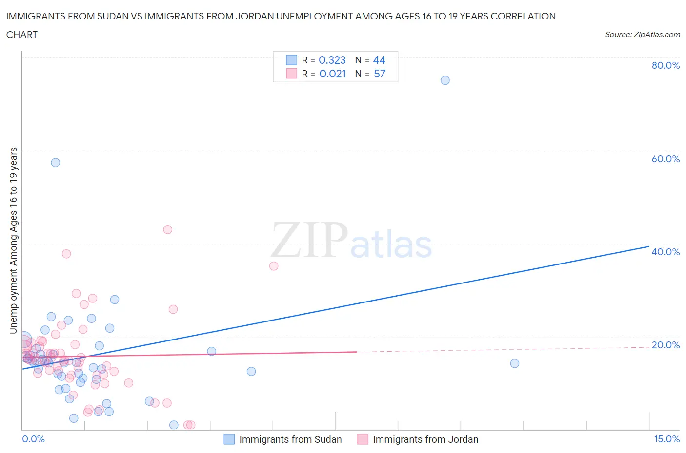 Immigrants from Sudan vs Immigrants from Jordan Unemployment Among Ages 16 to 19 years