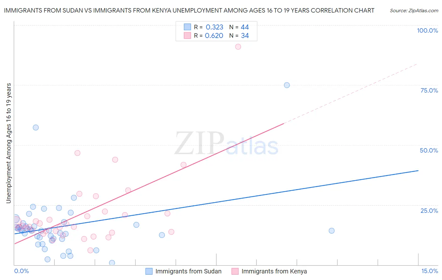 Immigrants from Sudan vs Immigrants from Kenya Unemployment Among Ages 16 to 19 years