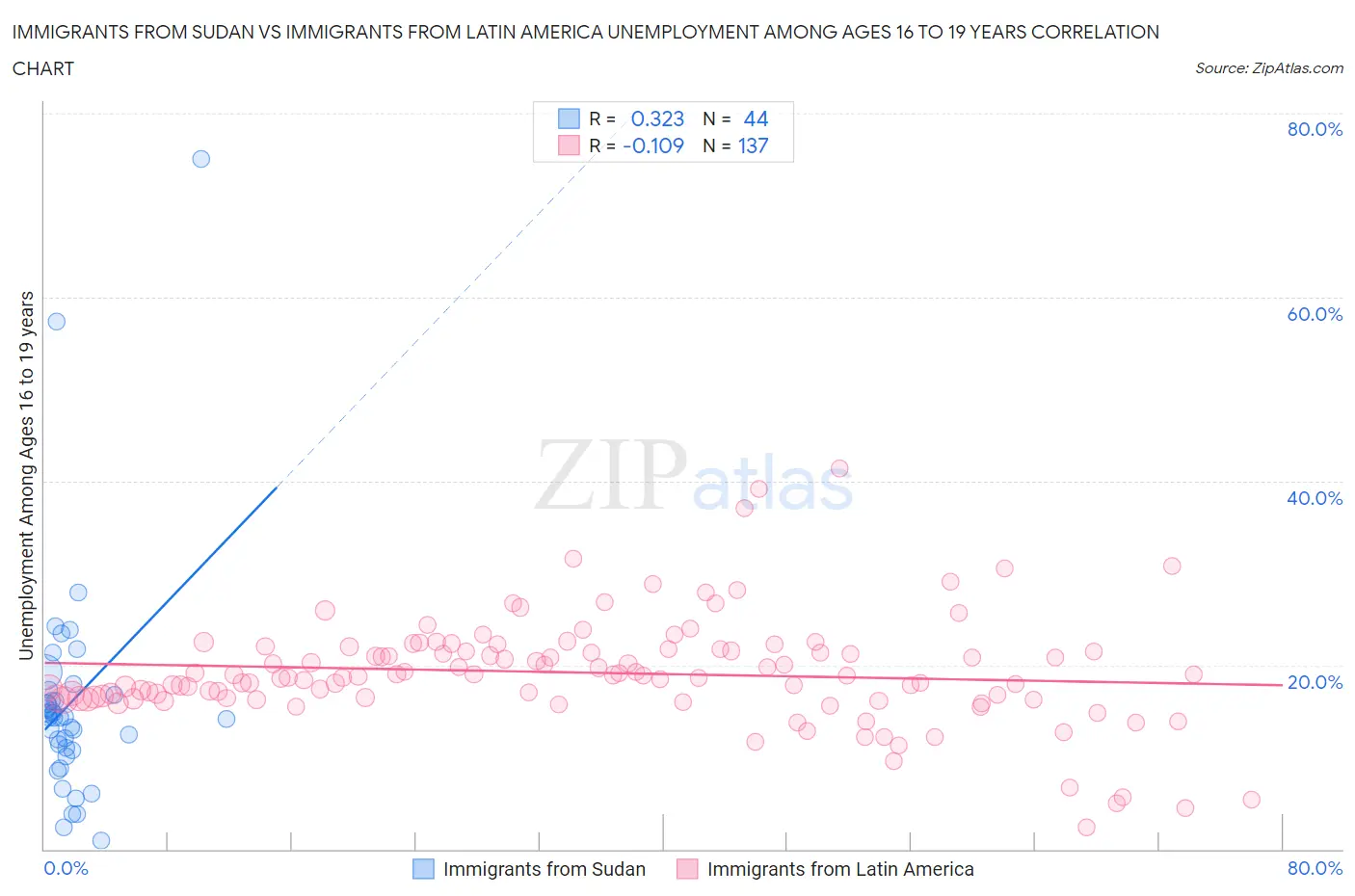 Immigrants from Sudan vs Immigrants from Latin America Unemployment Among Ages 16 to 19 years