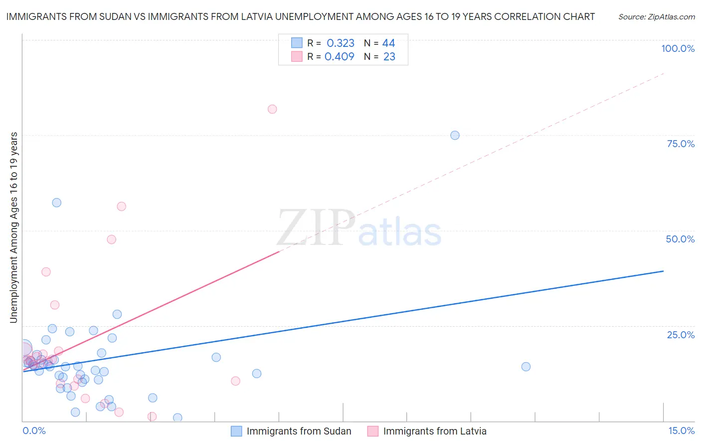 Immigrants from Sudan vs Immigrants from Latvia Unemployment Among Ages 16 to 19 years