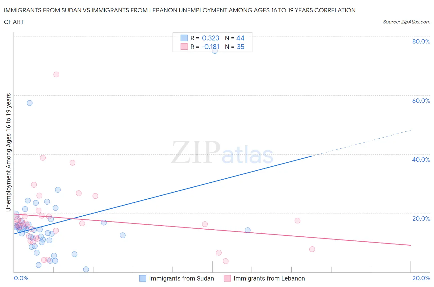 Immigrants from Sudan vs Immigrants from Lebanon Unemployment Among Ages 16 to 19 years