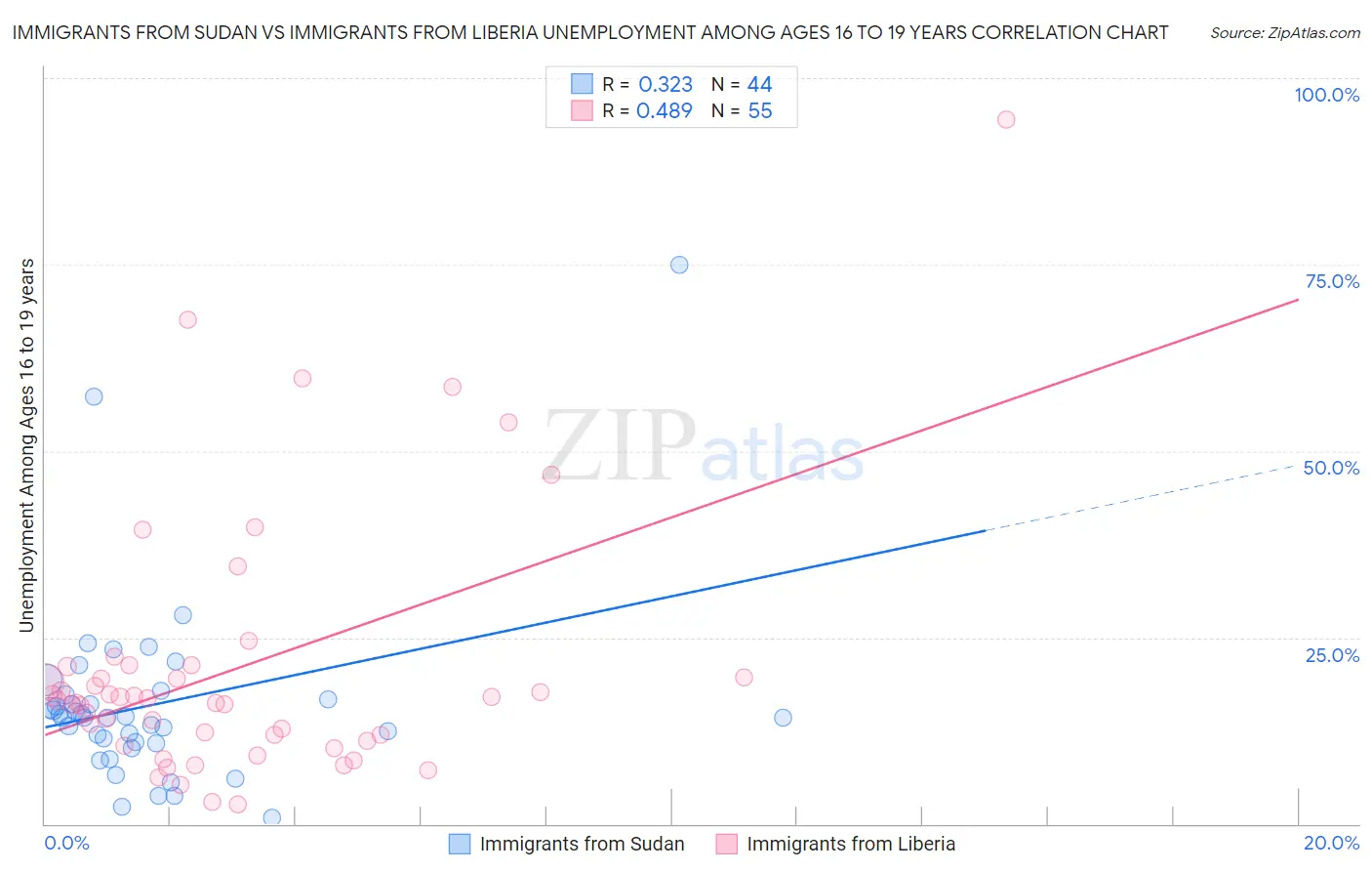 Immigrants from Sudan vs Immigrants from Liberia Unemployment Among Ages 16 to 19 years