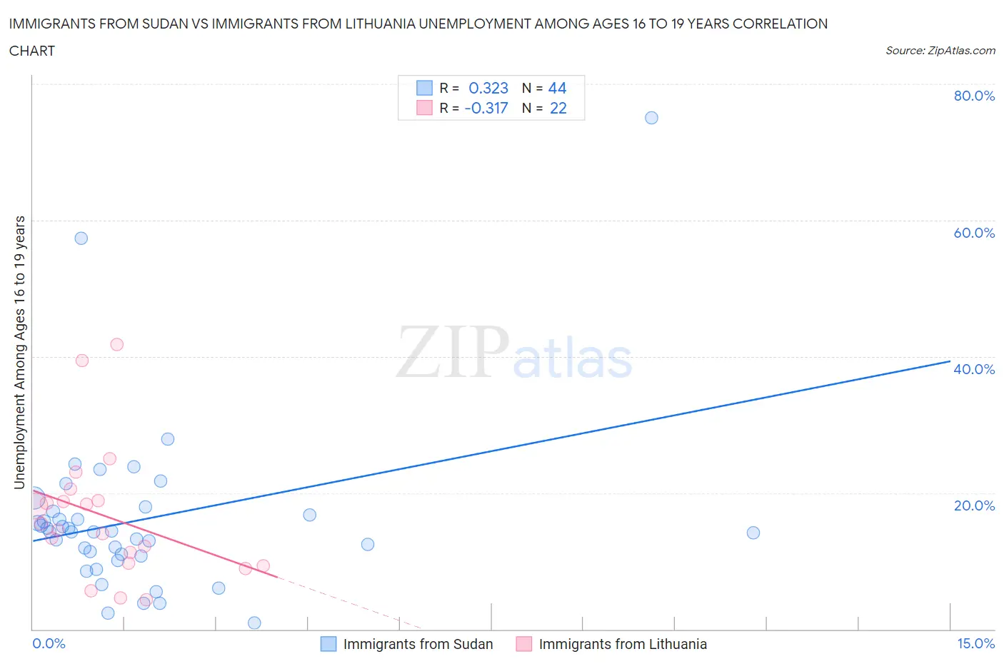 Immigrants from Sudan vs Immigrants from Lithuania Unemployment Among Ages 16 to 19 years