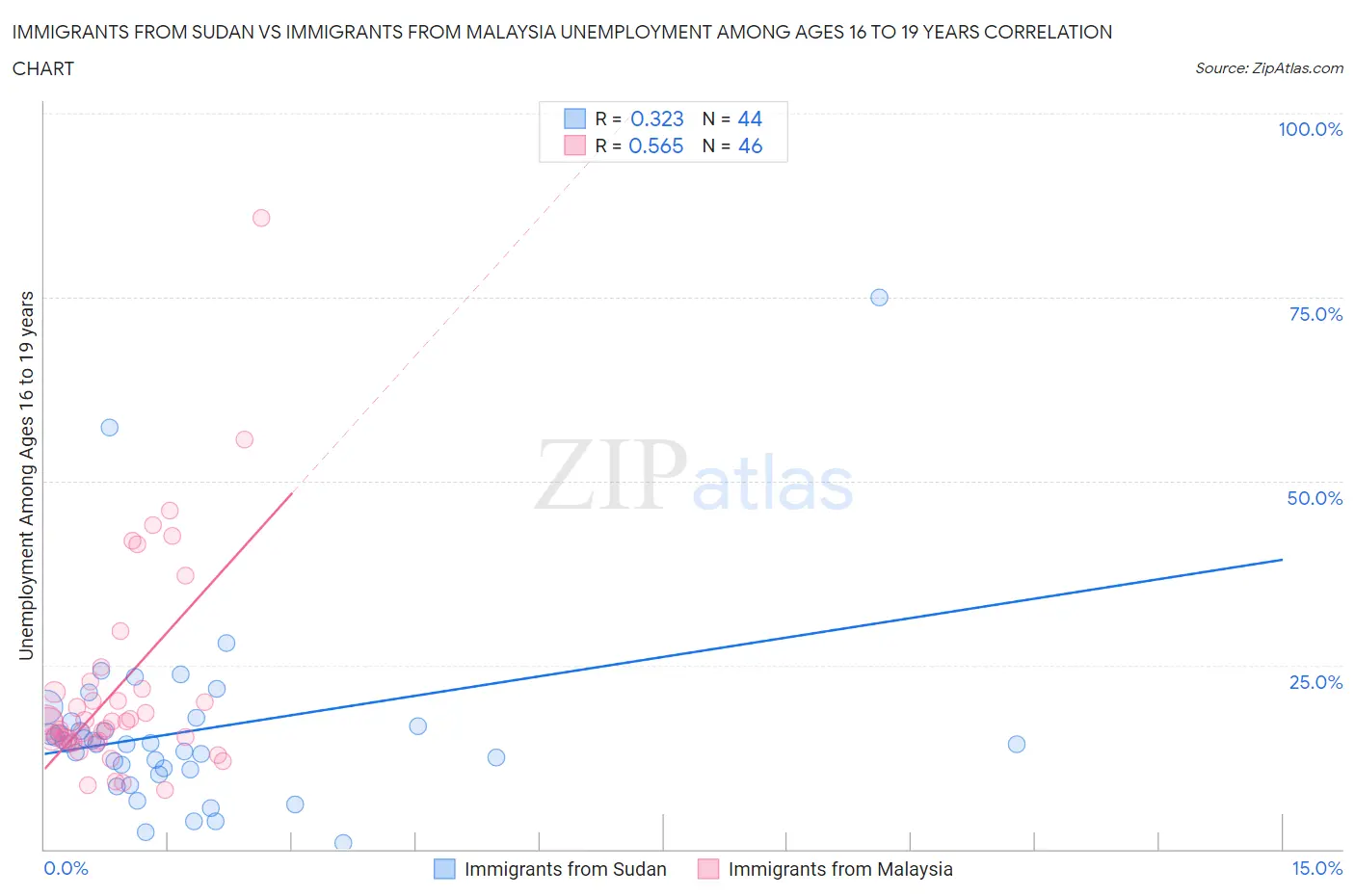 Immigrants from Sudan vs Immigrants from Malaysia Unemployment Among Ages 16 to 19 years