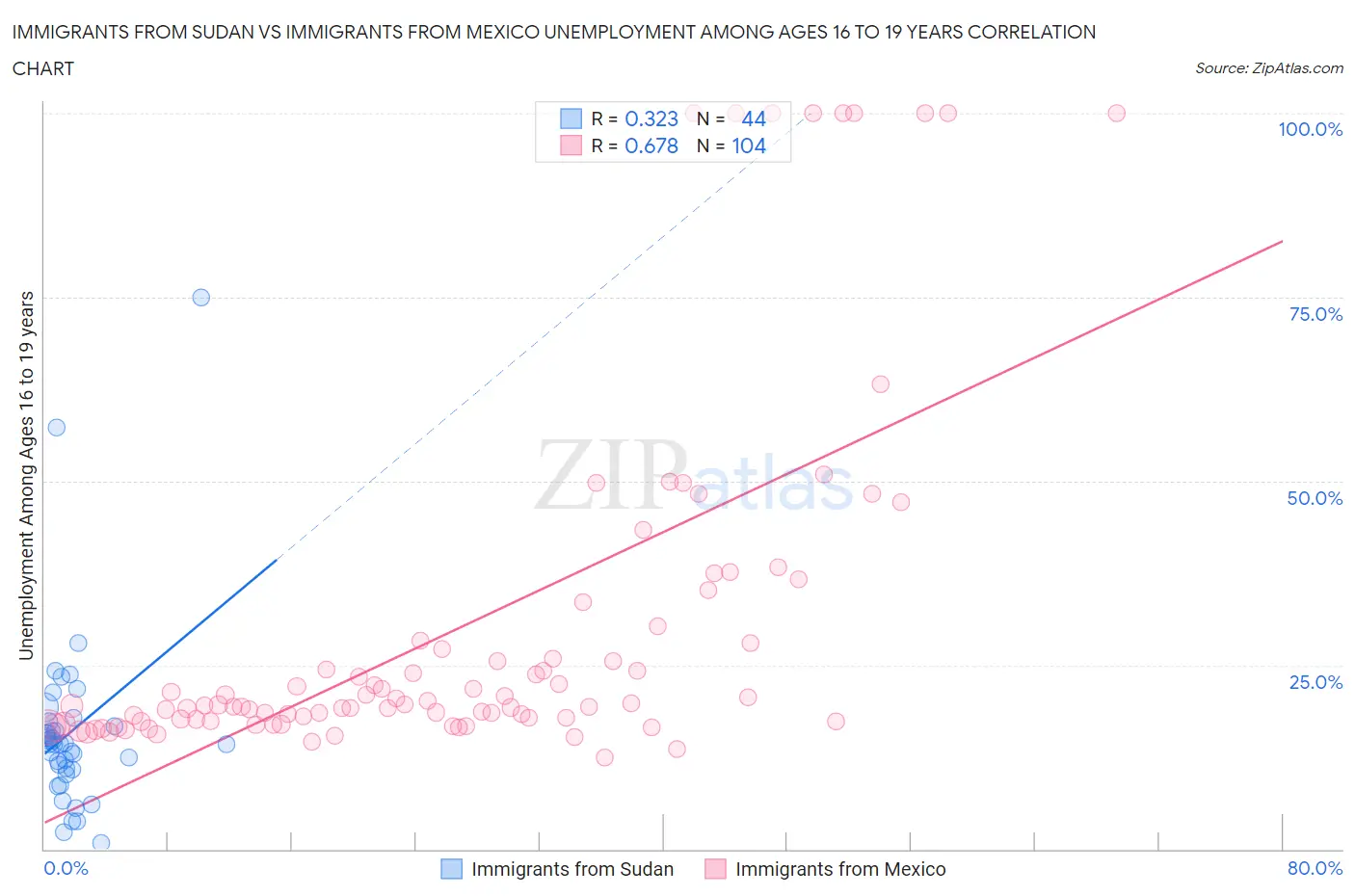 Immigrants from Sudan vs Immigrants from Mexico Unemployment Among Ages 16 to 19 years