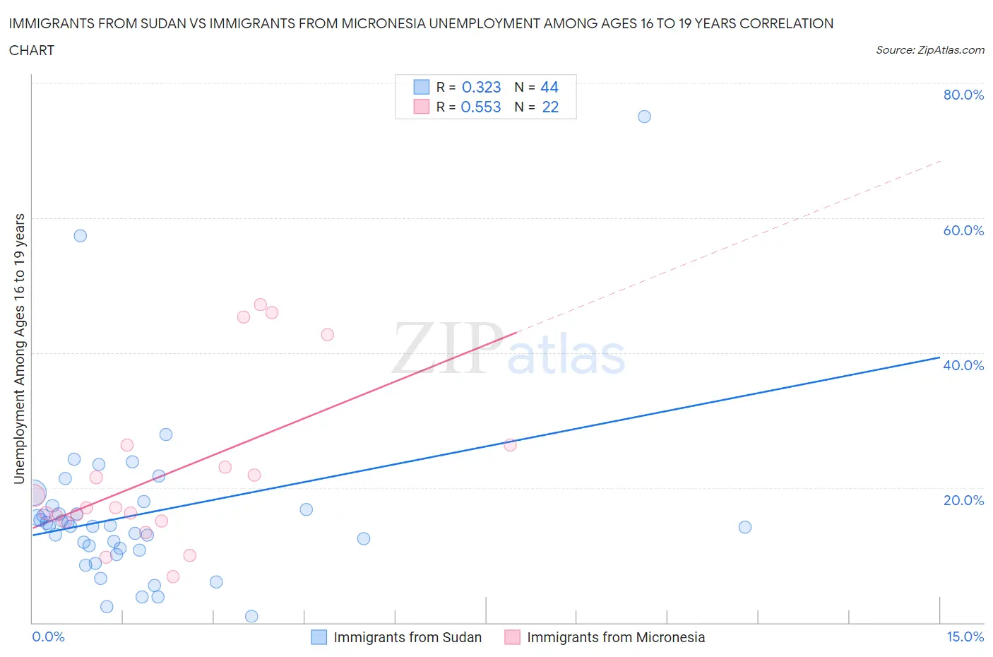 Immigrants from Sudan vs Immigrants from Micronesia Unemployment Among Ages 16 to 19 years