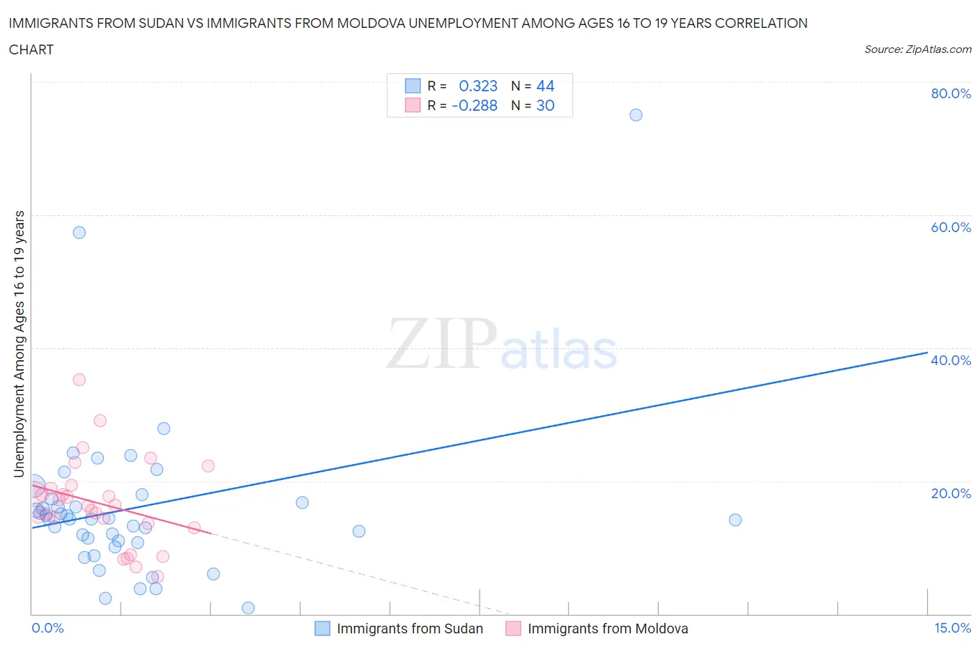 Immigrants from Sudan vs Immigrants from Moldova Unemployment Among Ages 16 to 19 years