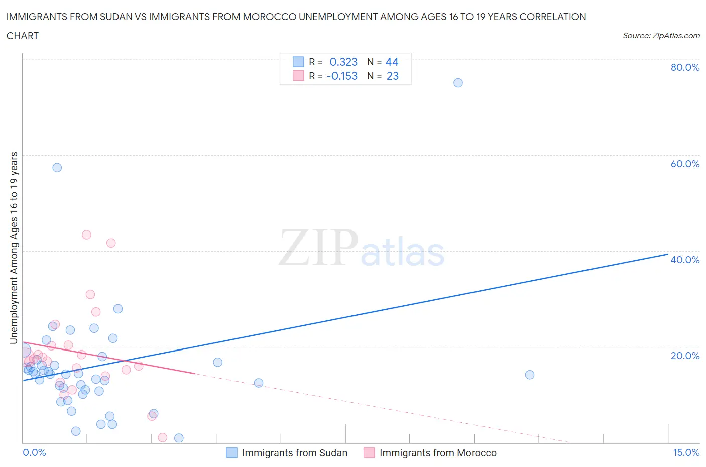 Immigrants from Sudan vs Immigrants from Morocco Unemployment Among Ages 16 to 19 years