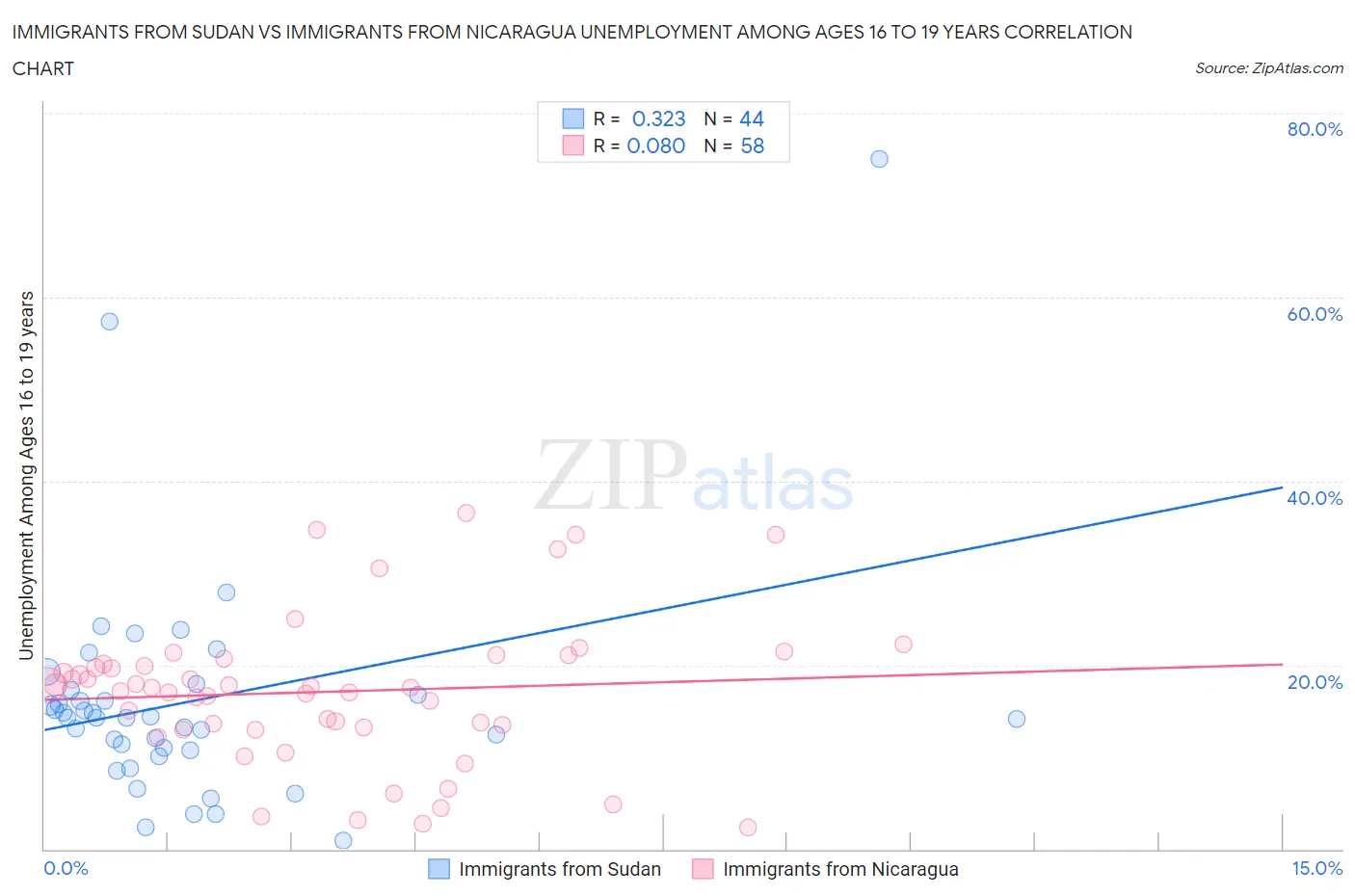 Immigrants from Sudan vs Immigrants from Nicaragua Unemployment Among Ages 16 to 19 years