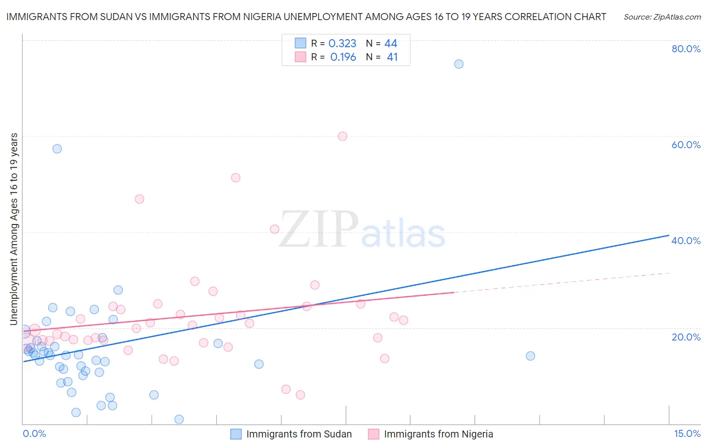 Immigrants from Sudan vs Immigrants from Nigeria Unemployment Among Ages 16 to 19 years