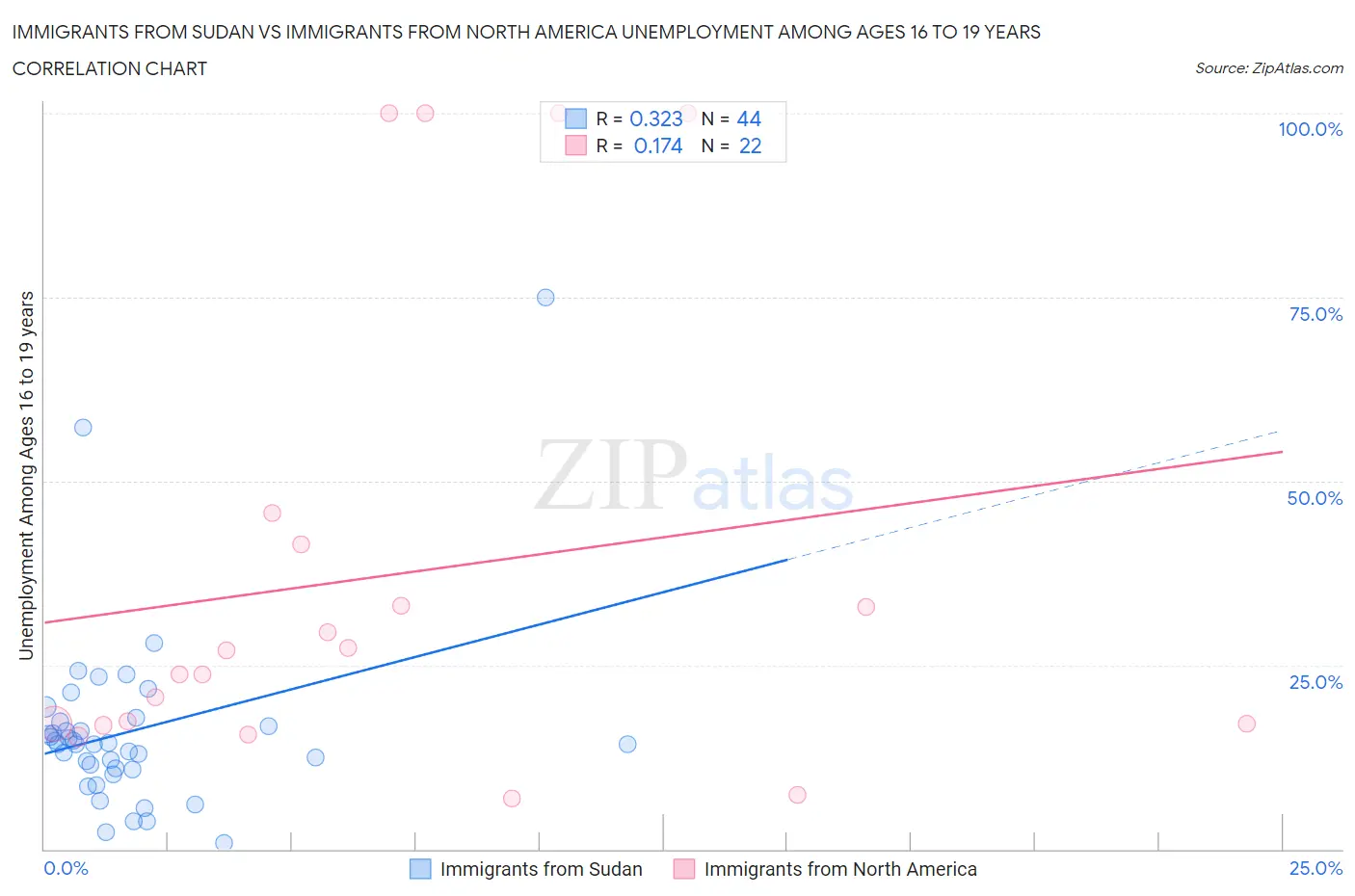 Immigrants from Sudan vs Immigrants from North America Unemployment Among Ages 16 to 19 years