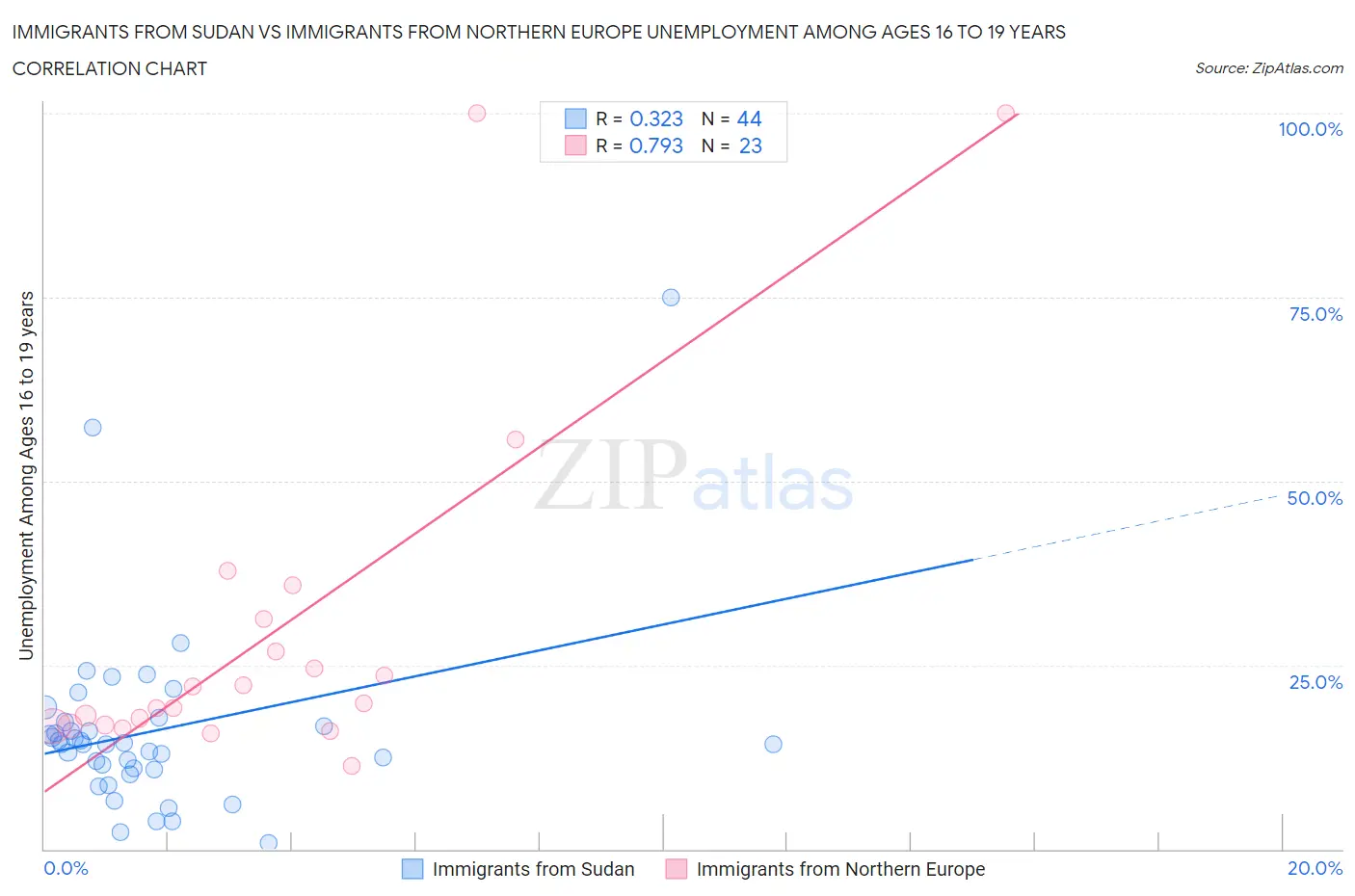 Immigrants from Sudan vs Immigrants from Northern Europe Unemployment Among Ages 16 to 19 years