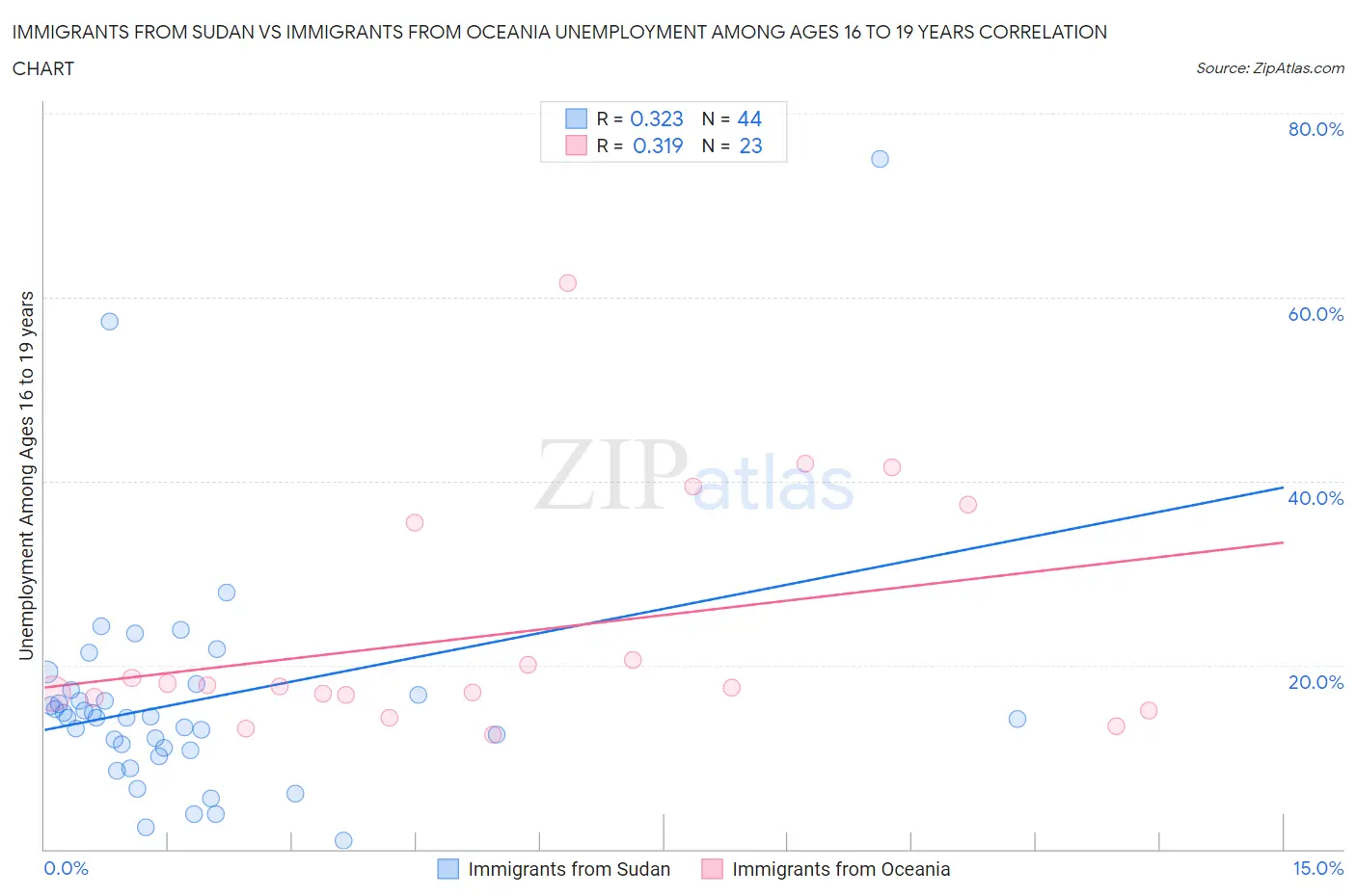 Immigrants from Sudan vs Immigrants from Oceania Unemployment Among Ages 16 to 19 years