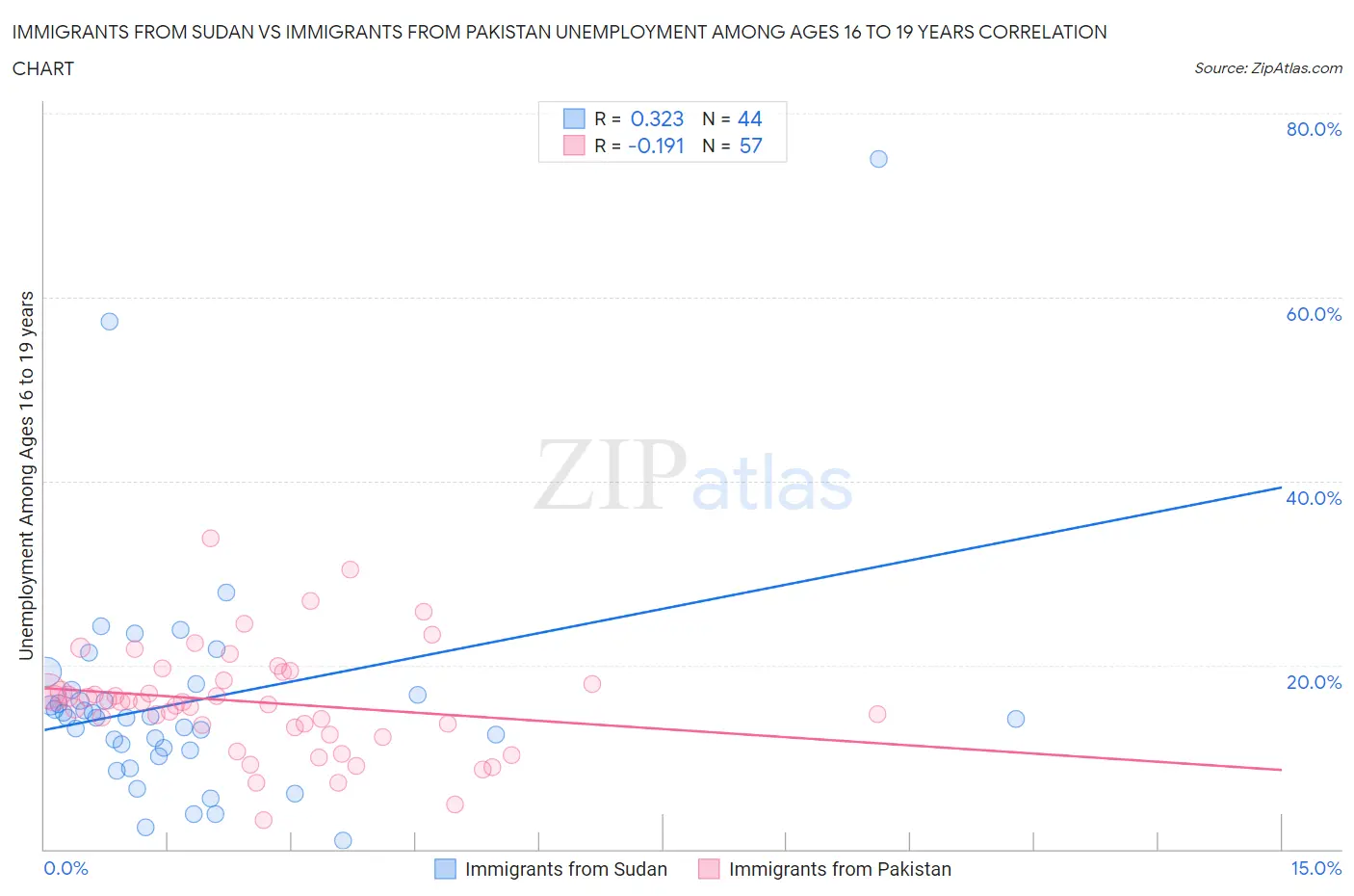 Immigrants from Sudan vs Immigrants from Pakistan Unemployment Among Ages 16 to 19 years
