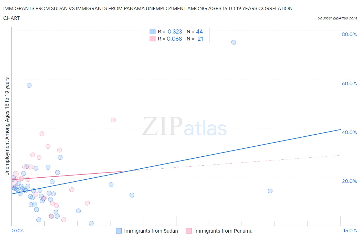 Immigrants from Sudan vs Immigrants from Panama Unemployment Among Ages 16 to 19 years